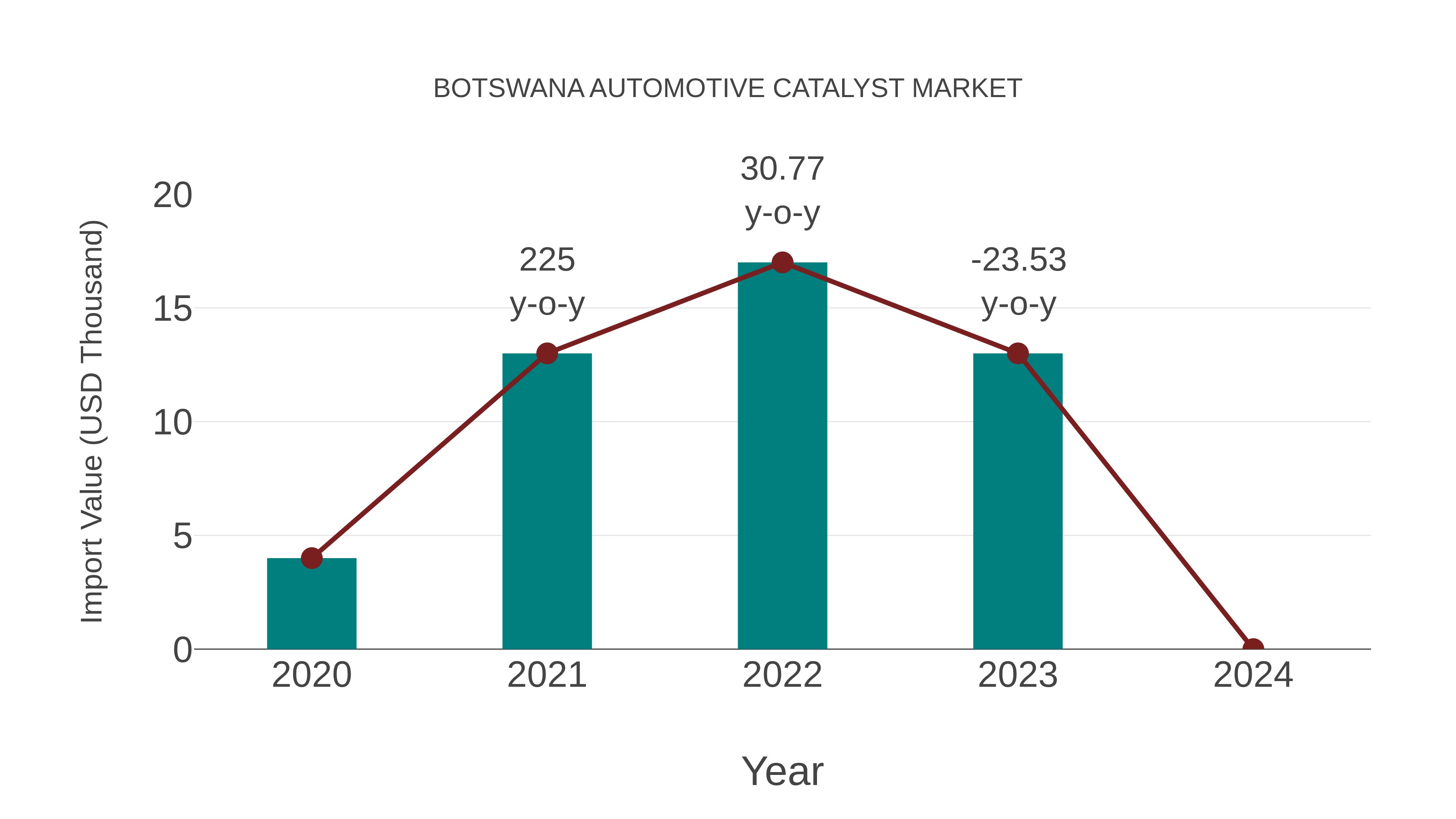  Botswana Automotive Catalyst Market: Import Trend Analysis