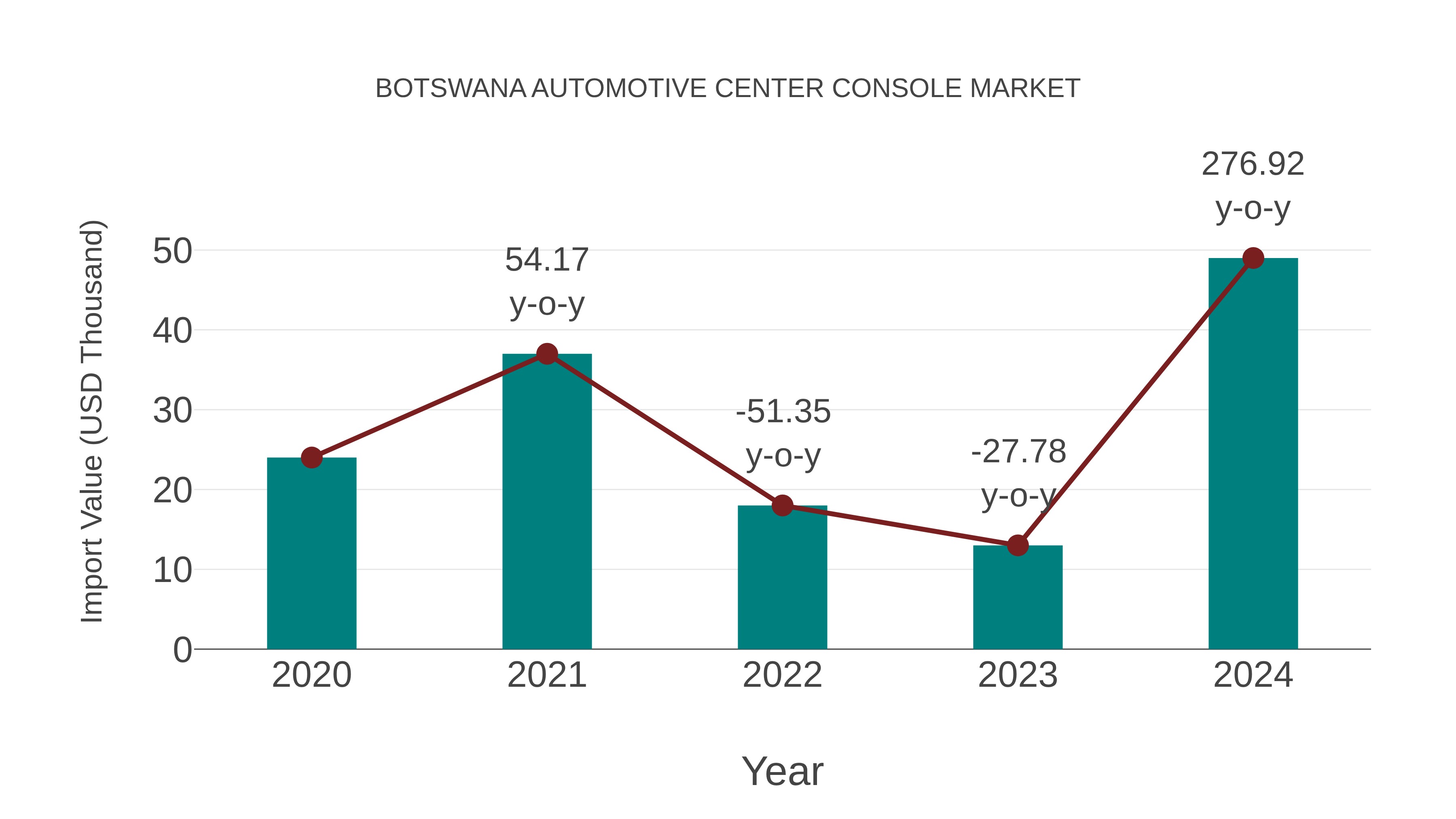  Botswana Automotive Center Console Market: Import Trend Analysis