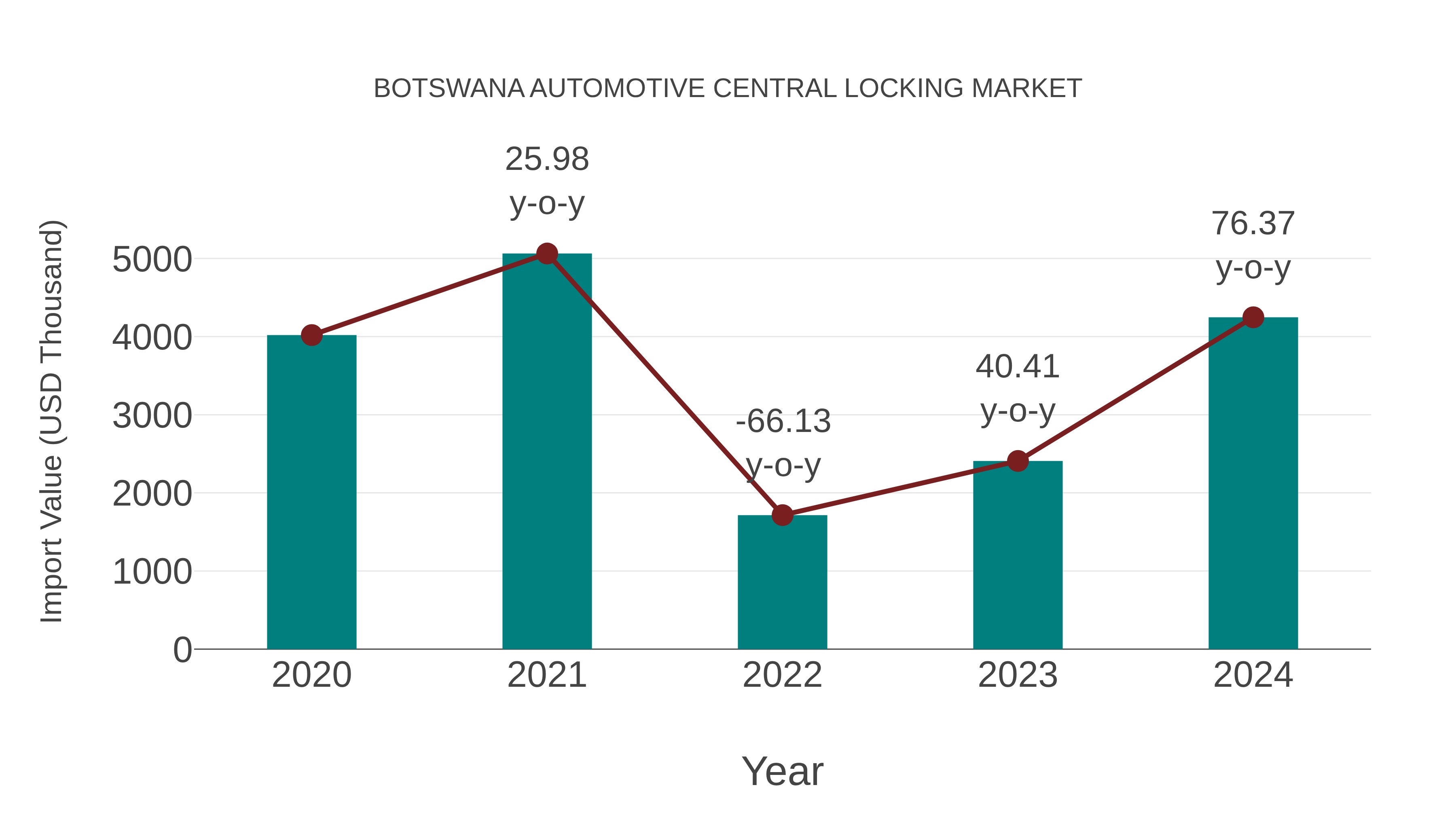  Botswana Automotive Central Locking Market: Import Trend Analysis