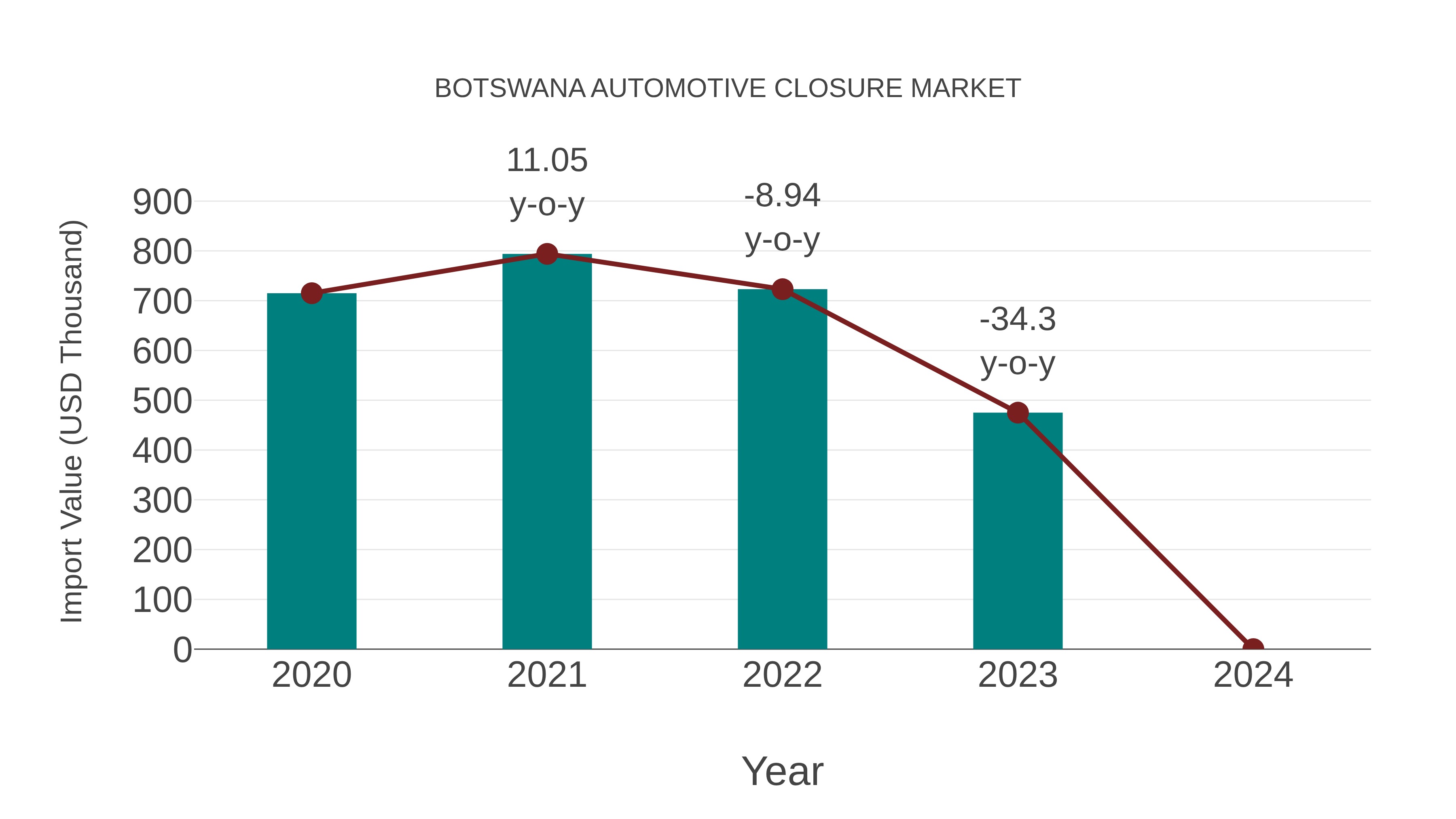  Botswana Automotive Closure Market: Import Trend Analysis
