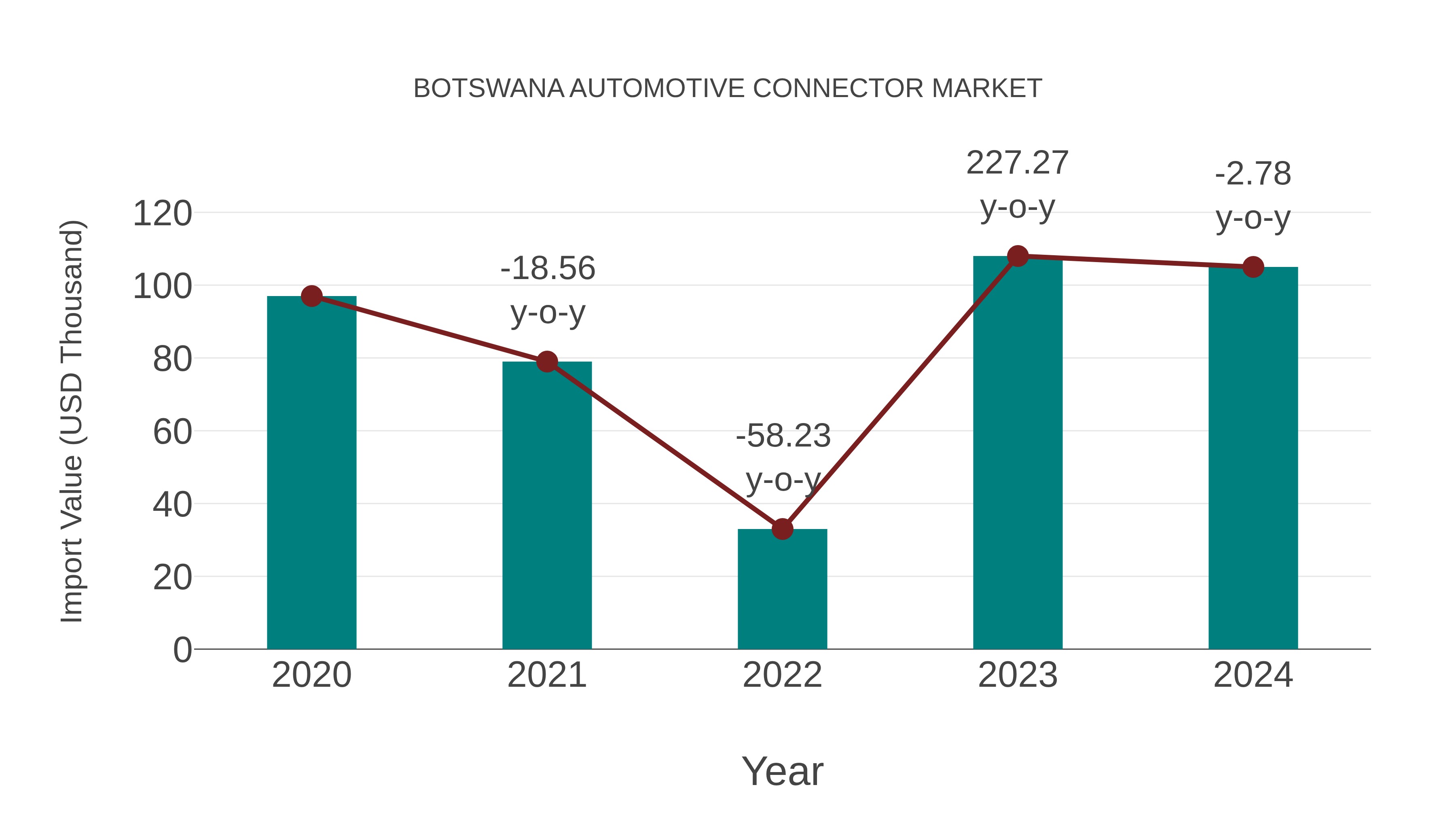  Botswana Automotive Connector Market: Import Trend Analysis
