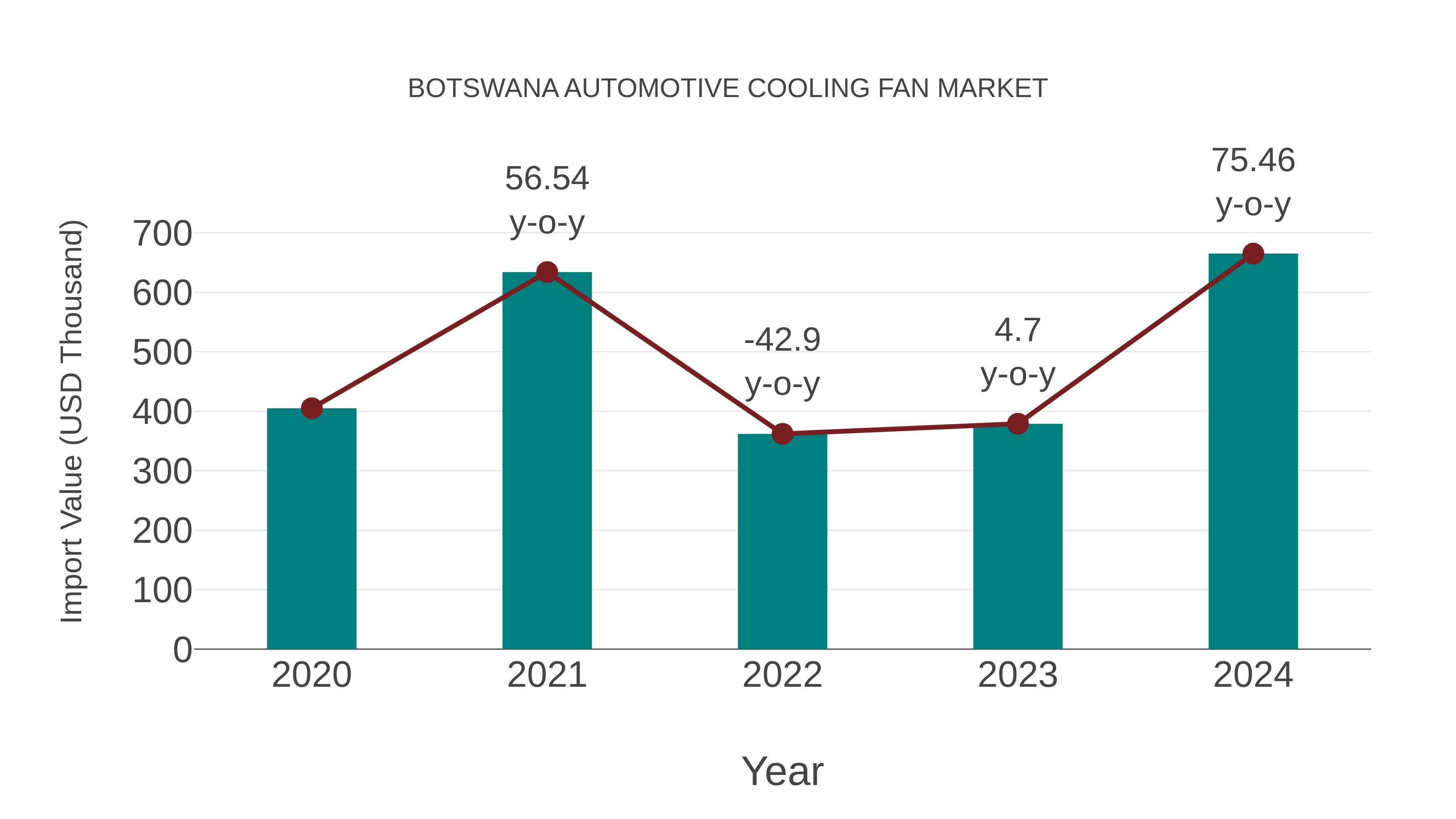  Botswana Automotive Cooling Fan Market: Import Trend Analysis