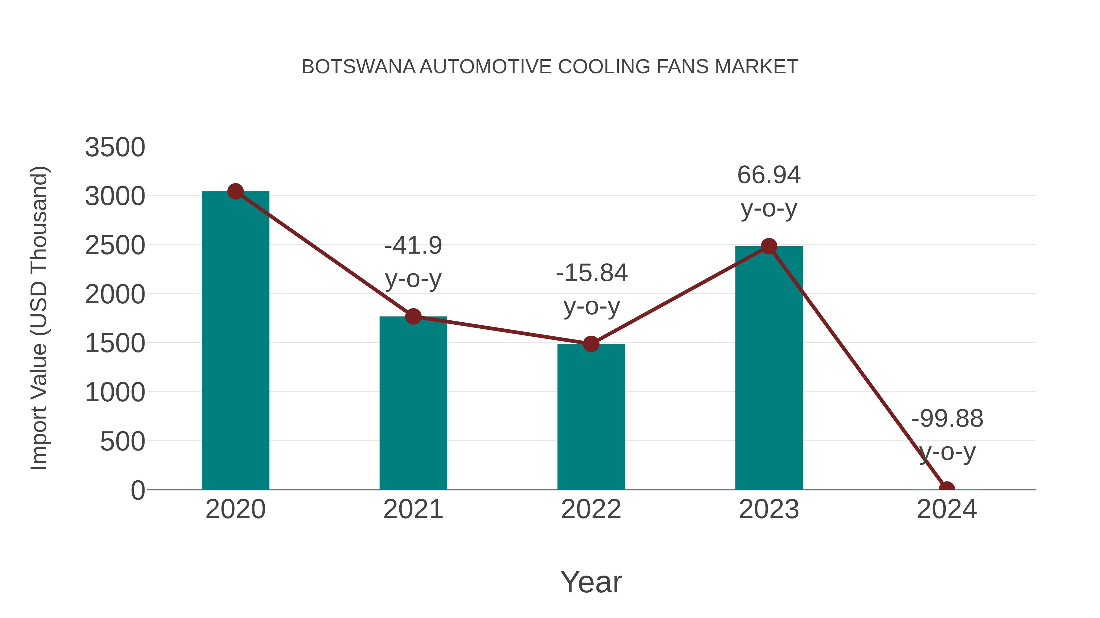 Botswana Automotive Cooling Fans Market: Import Trend Analysis