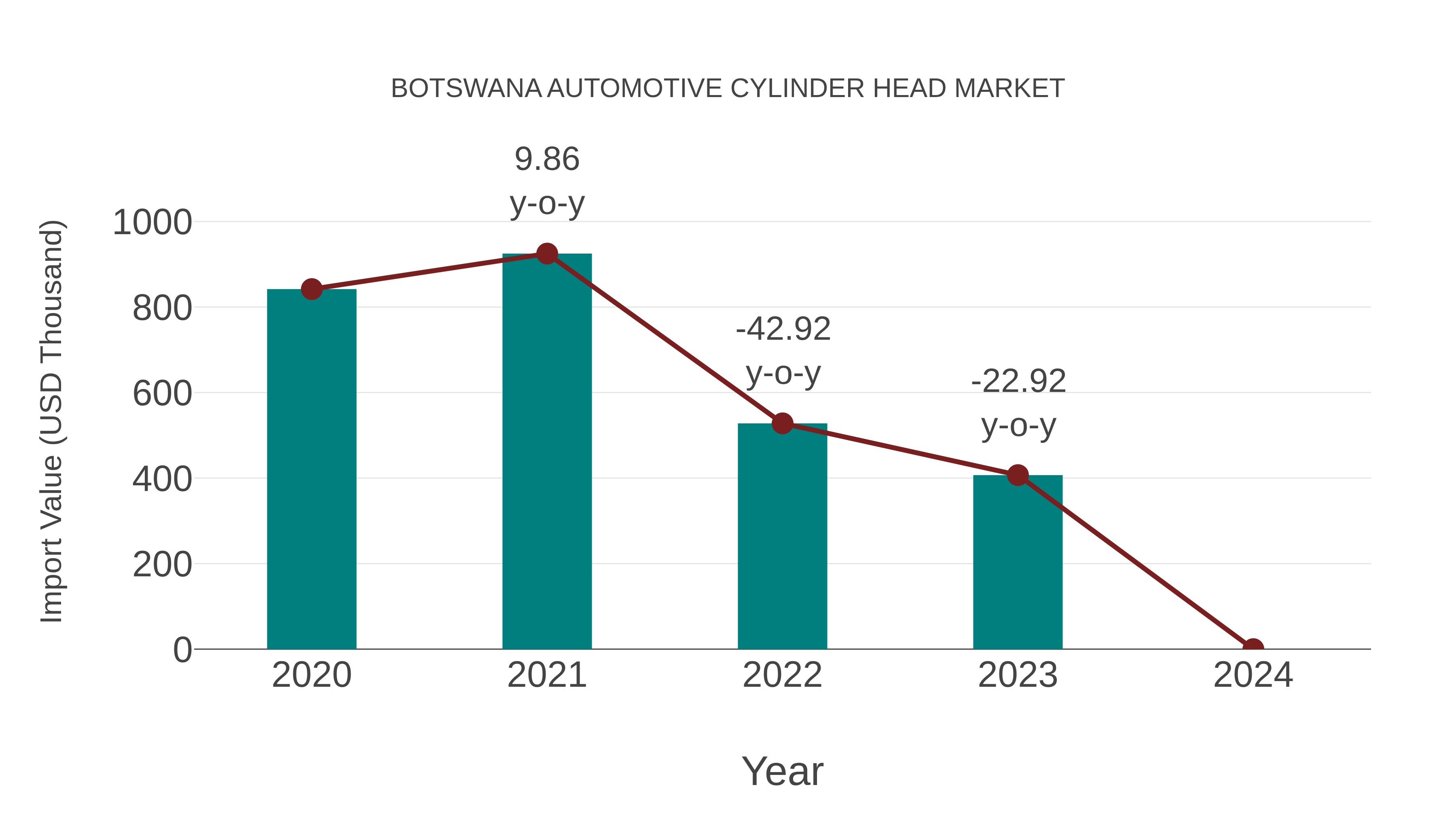  Botswana Automotive Cylinder Head Market: Import Trend Analysis