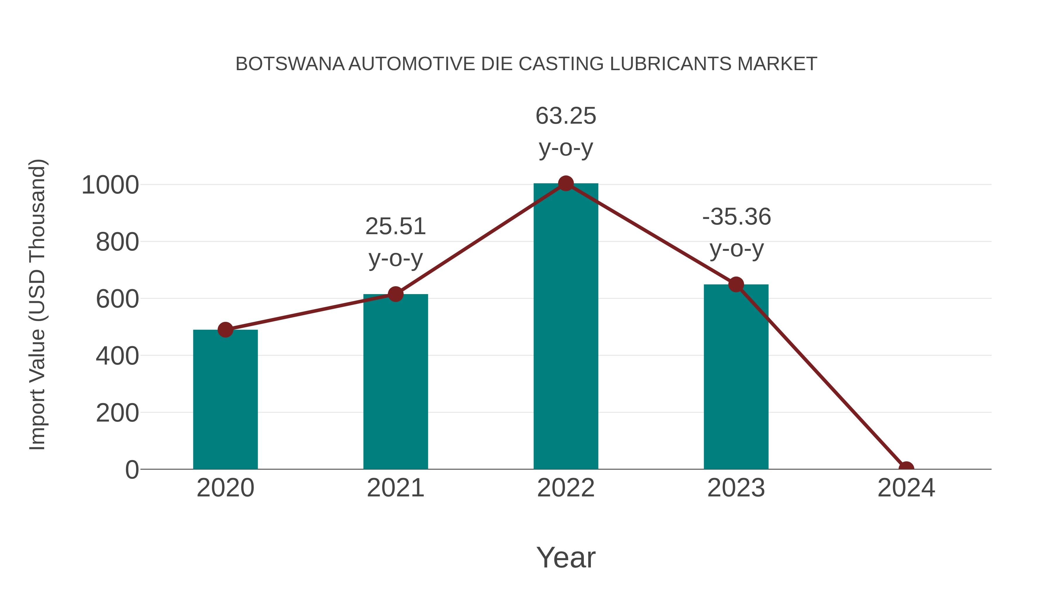 Botswana Automotive Die Casting Lubricants Market: Import Trend Analysis