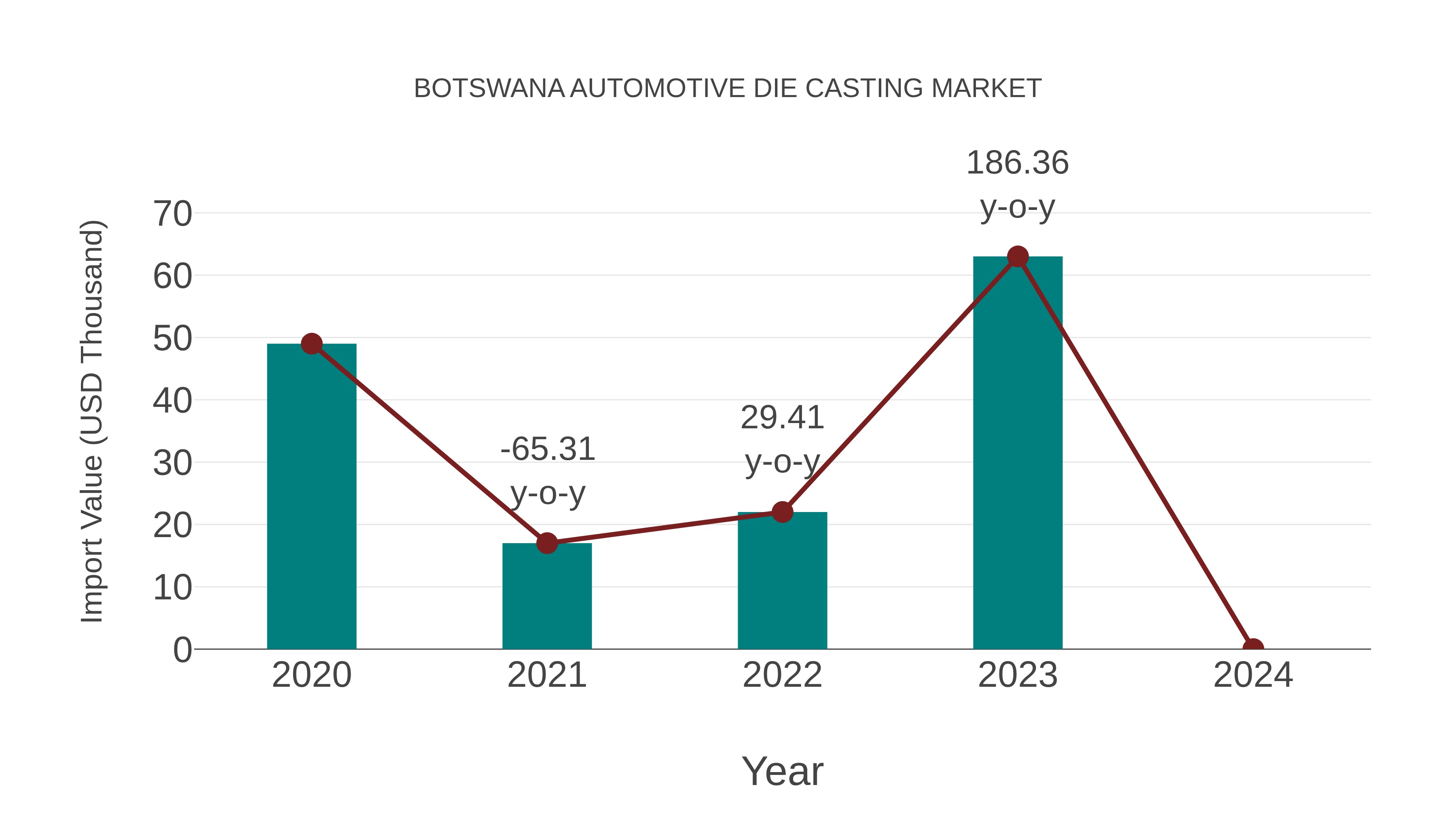 Botswana Automotive Die Casting Market: Import Trend Analysis
