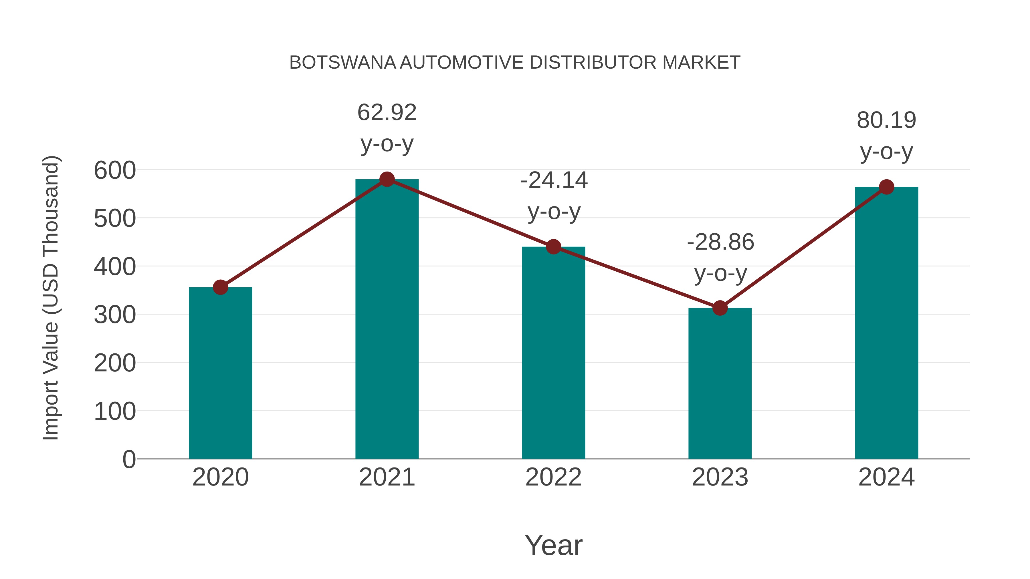  Botswana Automotive Distributor Market: Import Trend Analysis