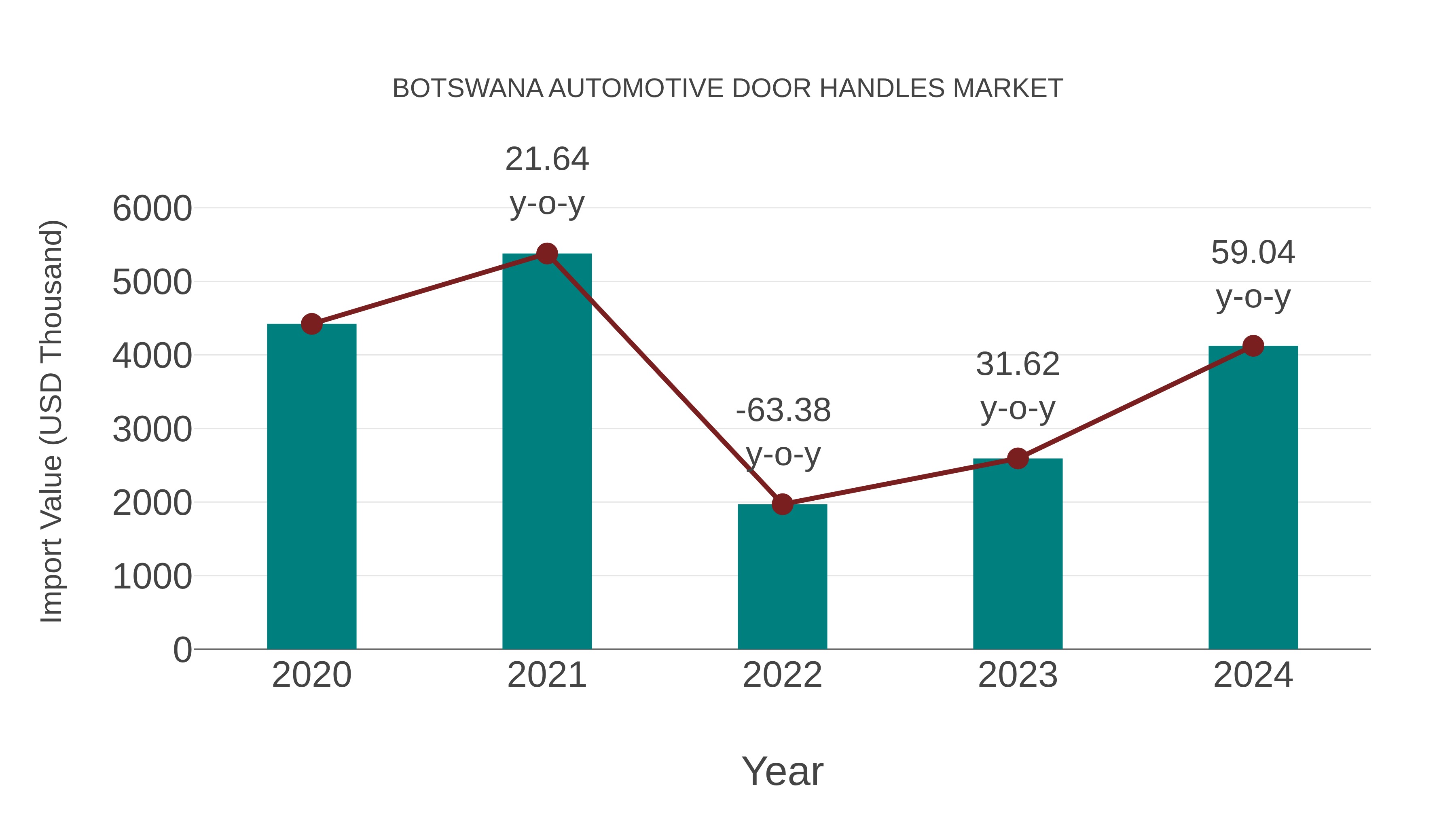  Botswana Automotive Door Handles Market: Import Trend Analysis