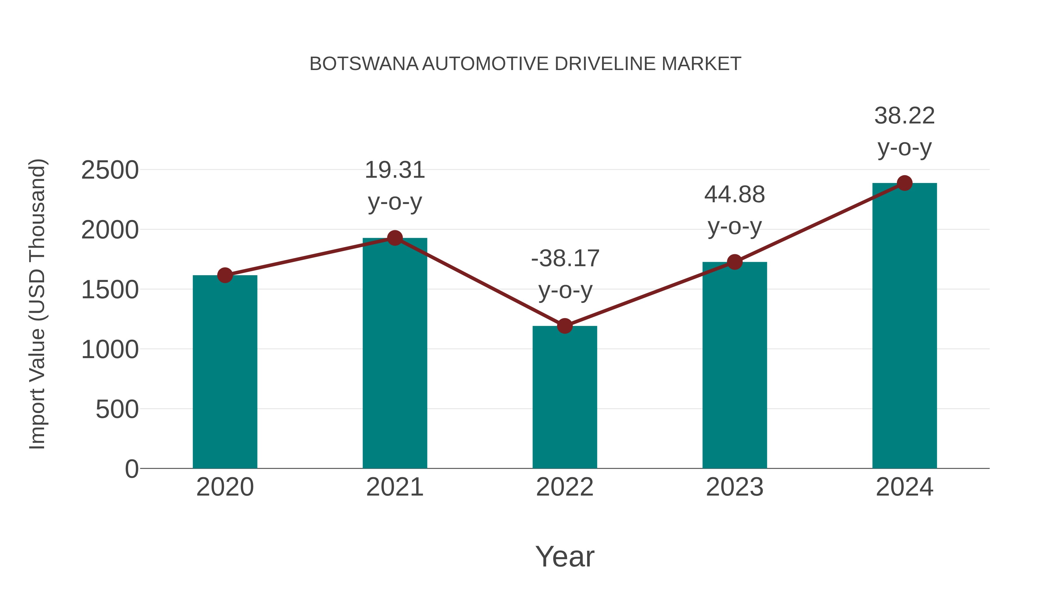  Botswana Automotive Driveline Market: Import Trend Analysis