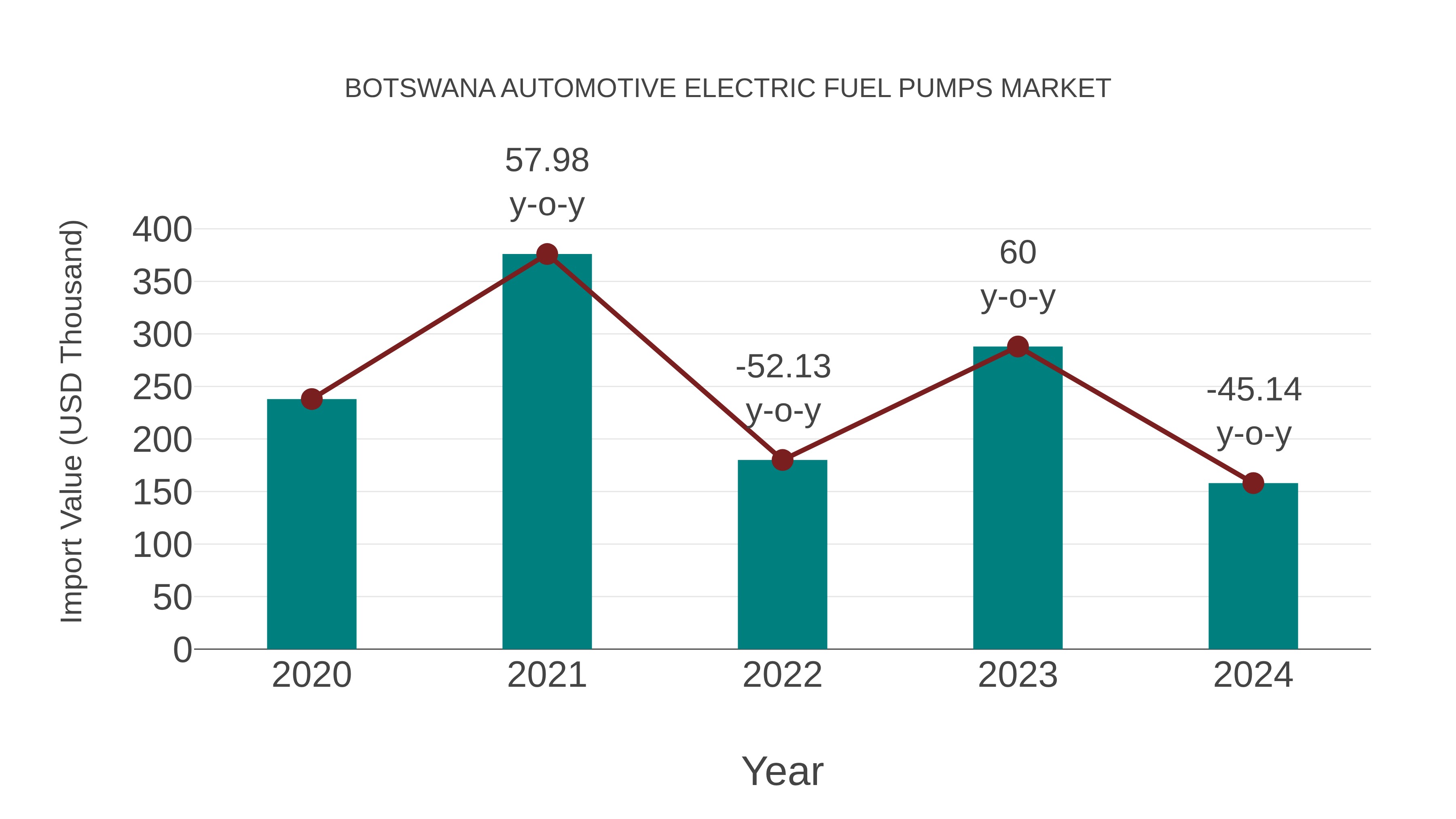  Botswana Automotive Electric Fuel Pumps Market: Import Trend Analysis