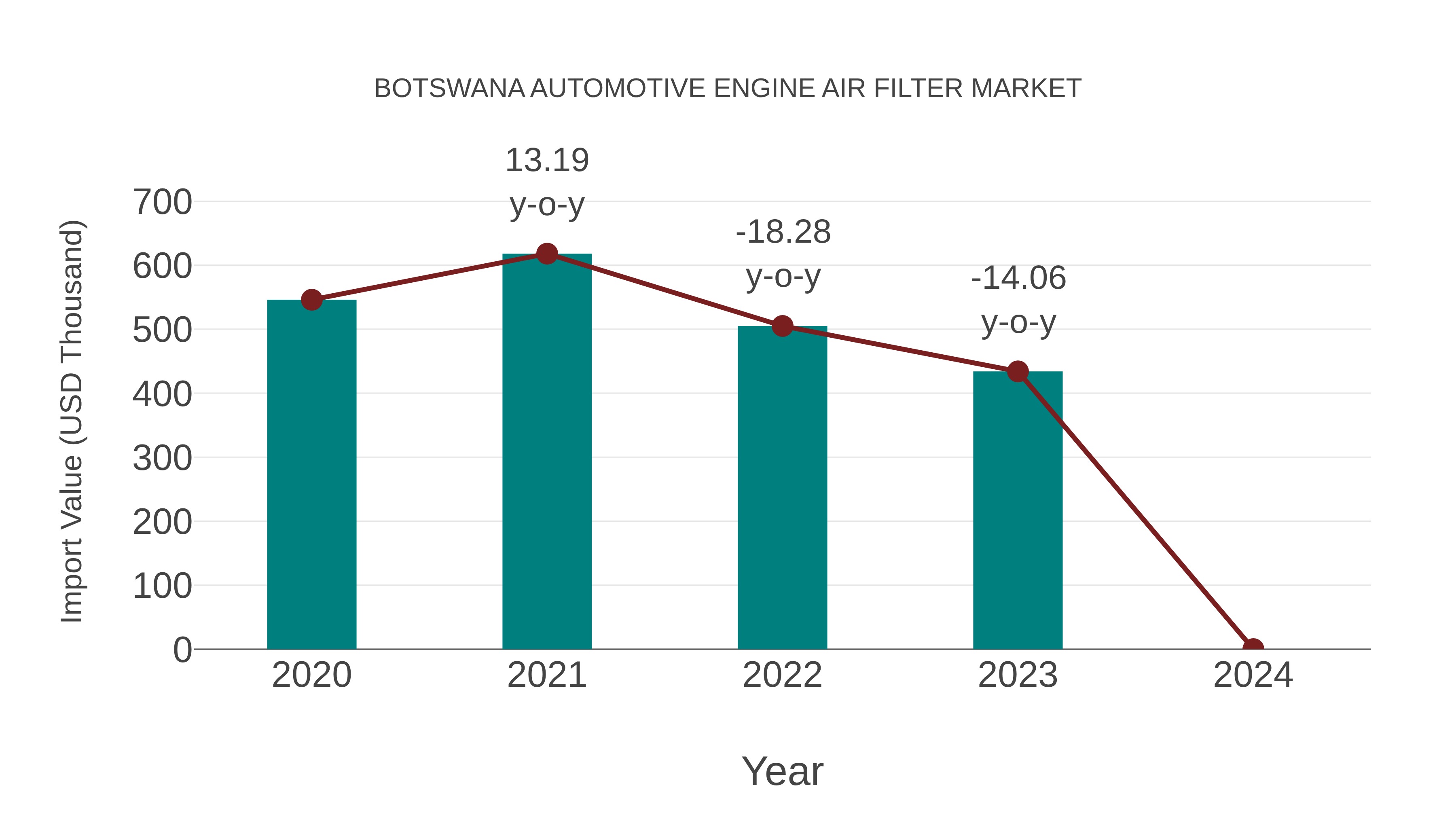  Botswana Automotive Engine Air Filter Market: Import Trend Analysis