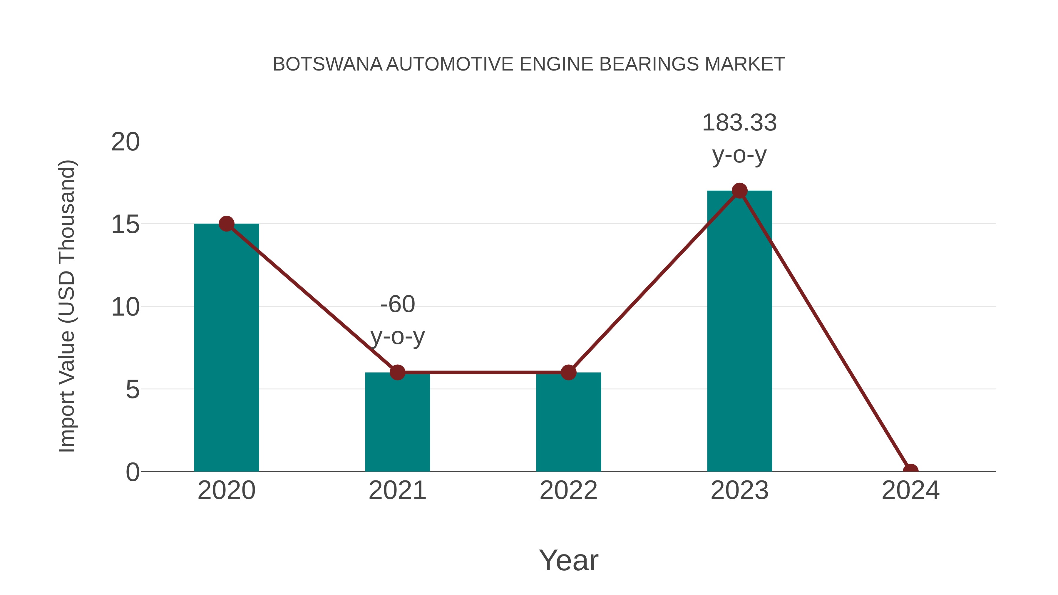  Botswana Automotive Engine Bearings Market: Import Trend Analysis