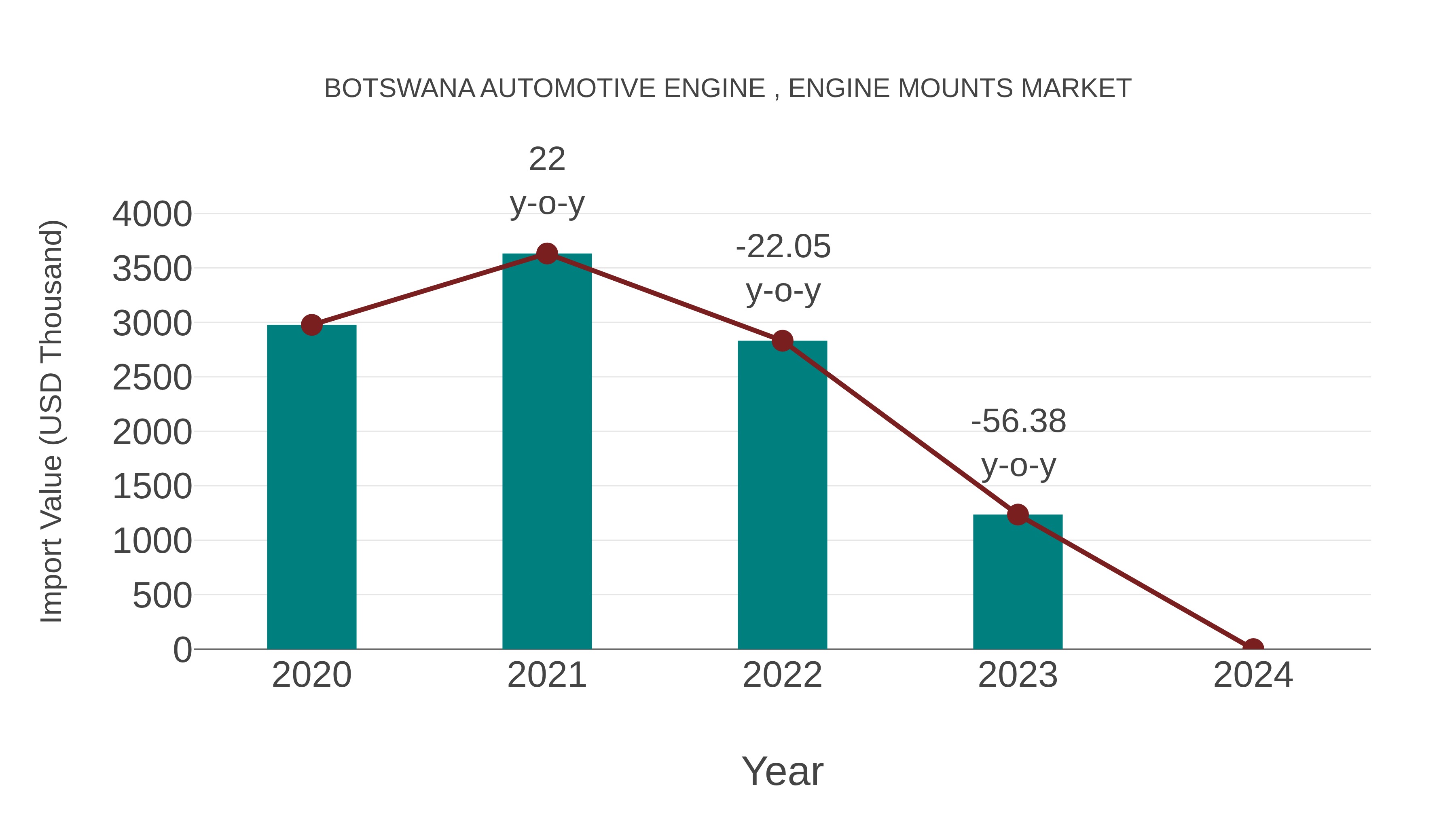 Botswana Automotive Engine , Engine Mounts Market: Import Trend Analysis