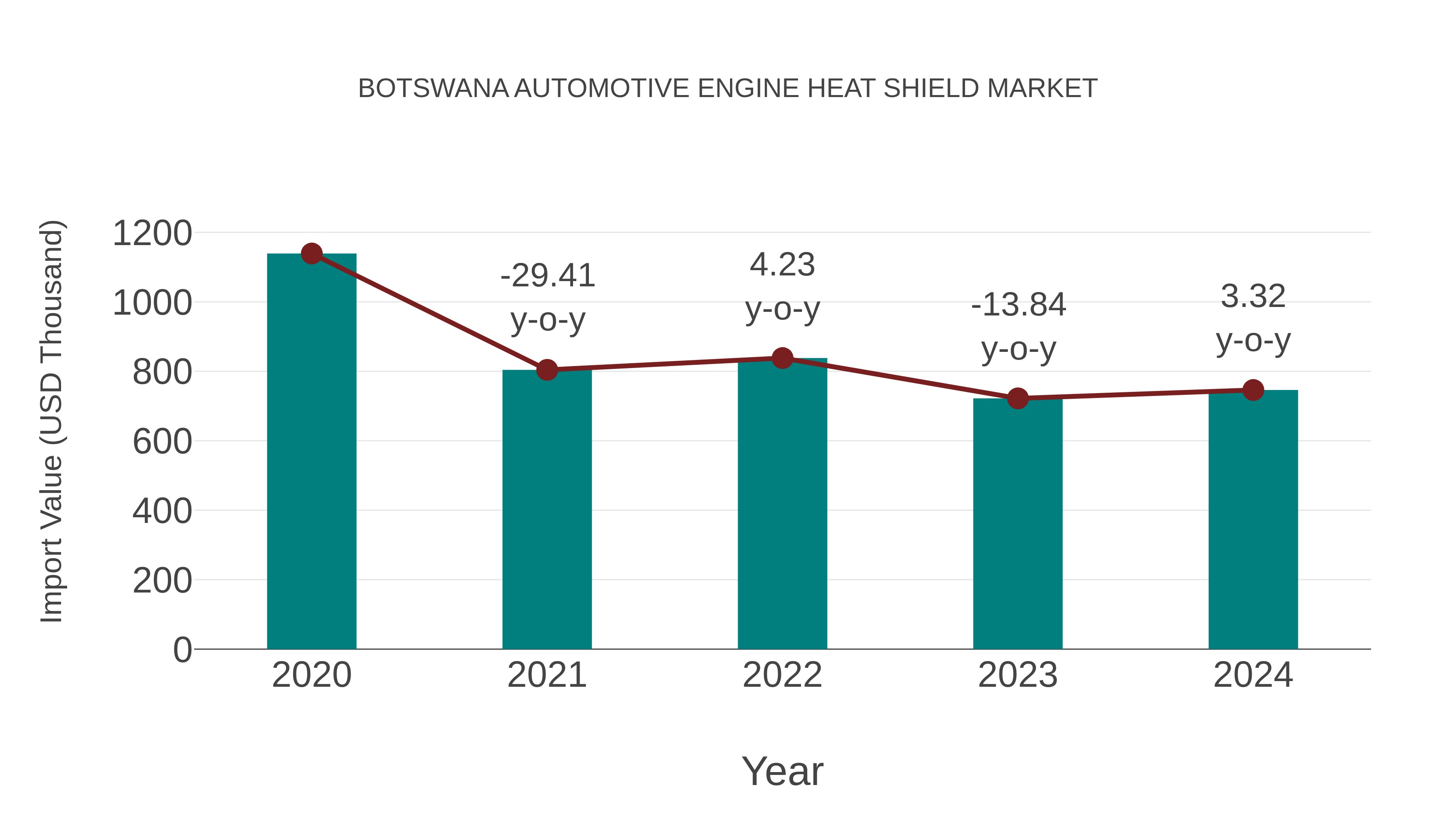  Botswana Automotive Engine Heat Shield Market: Import Trend Analysis