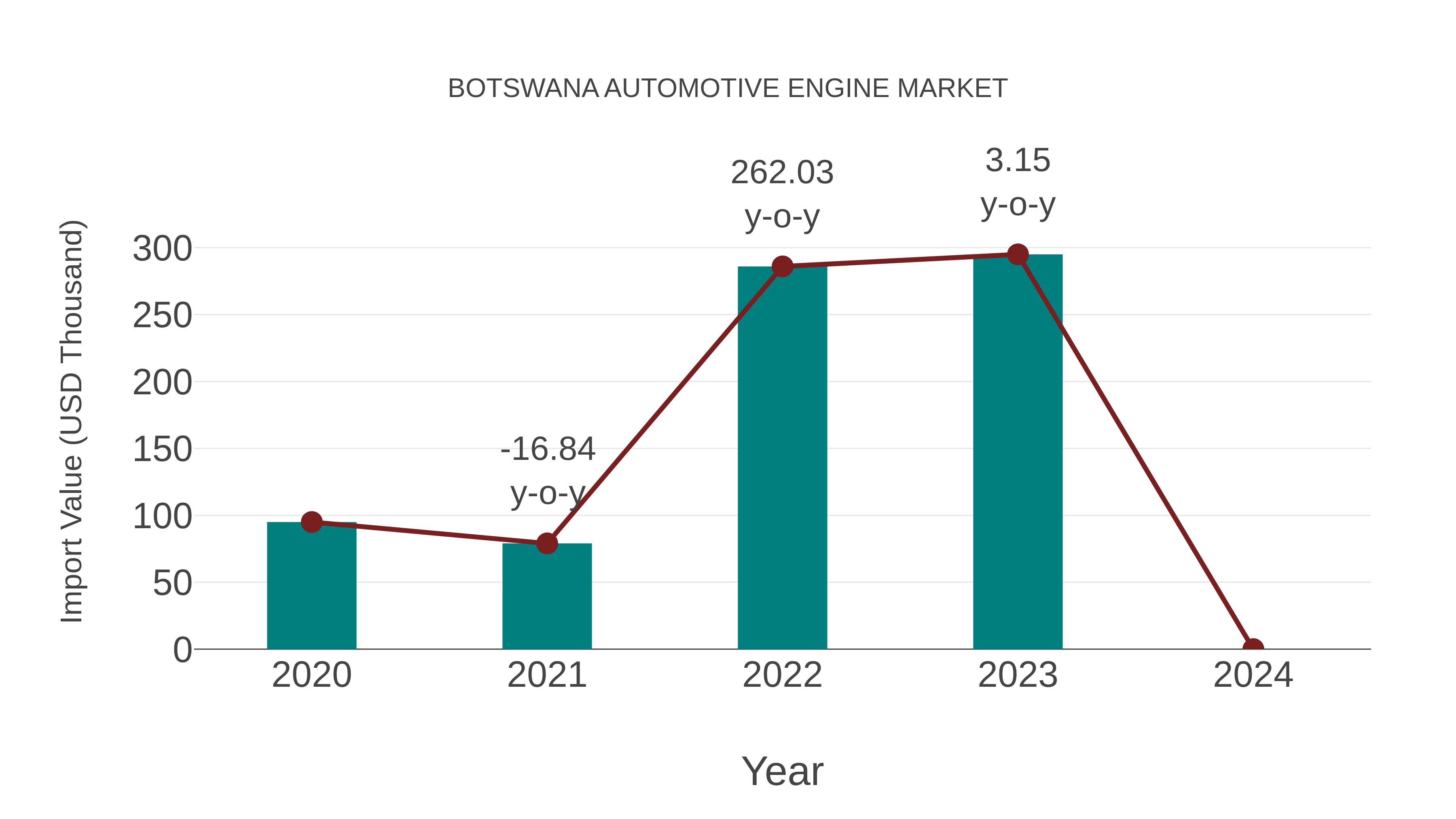  Botswana Automotive Engine Market: Import Trend Analysis