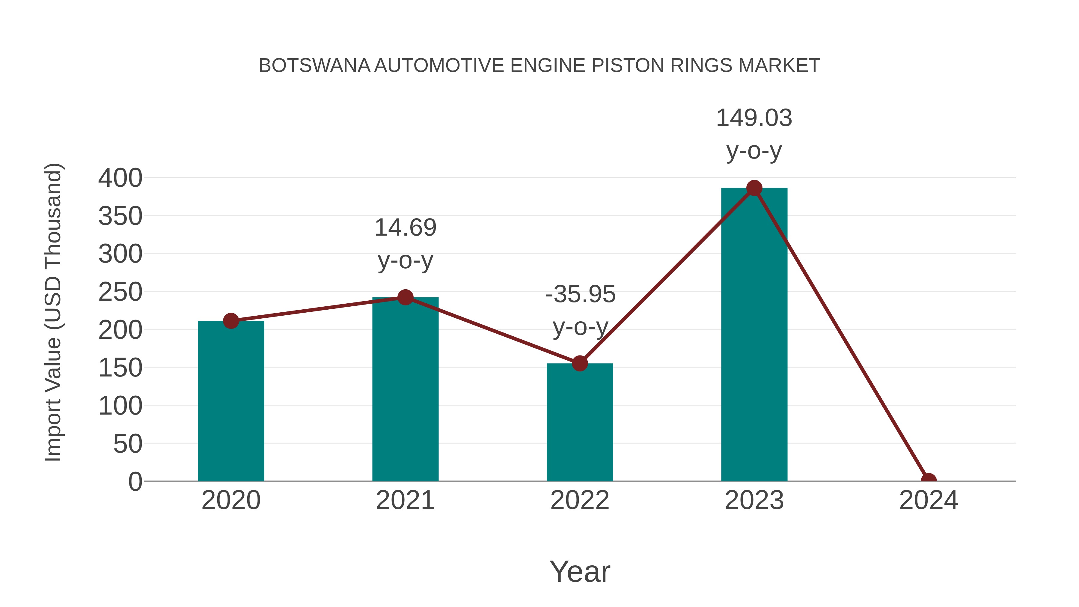  Botswana Automotive Engine Piston Rings Market: Import Trend Analysis