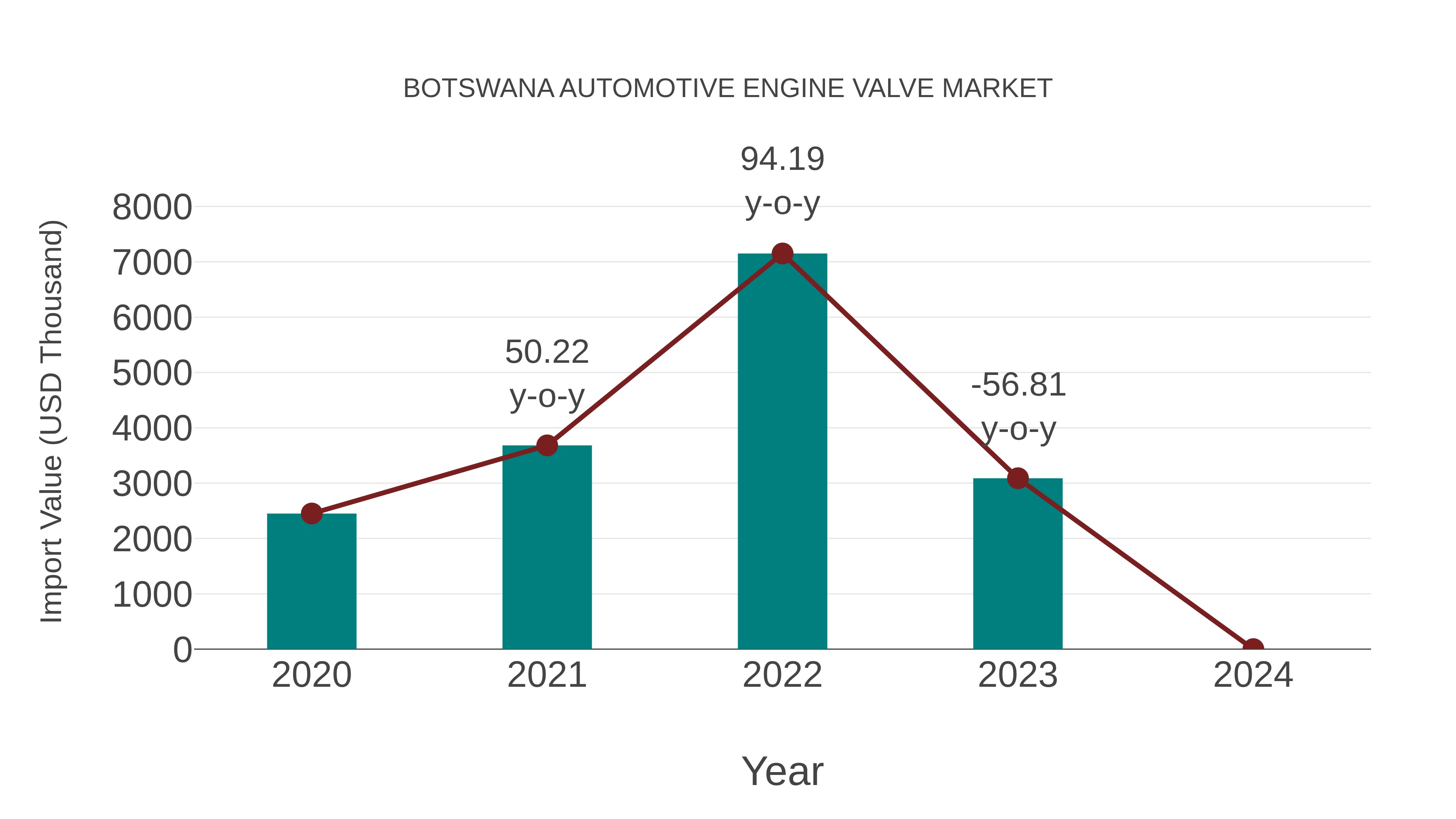 Botswana Automotive Engine Valve Market: Import Trend Analysis