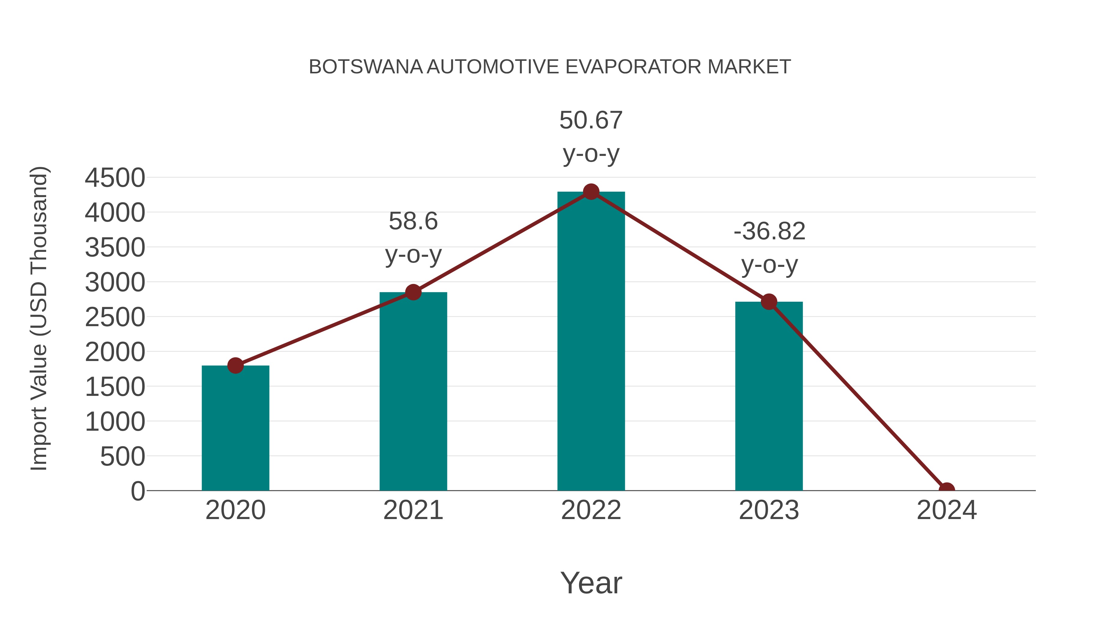  Botswana Automotive Evaporator Market: Import Trend Analysis