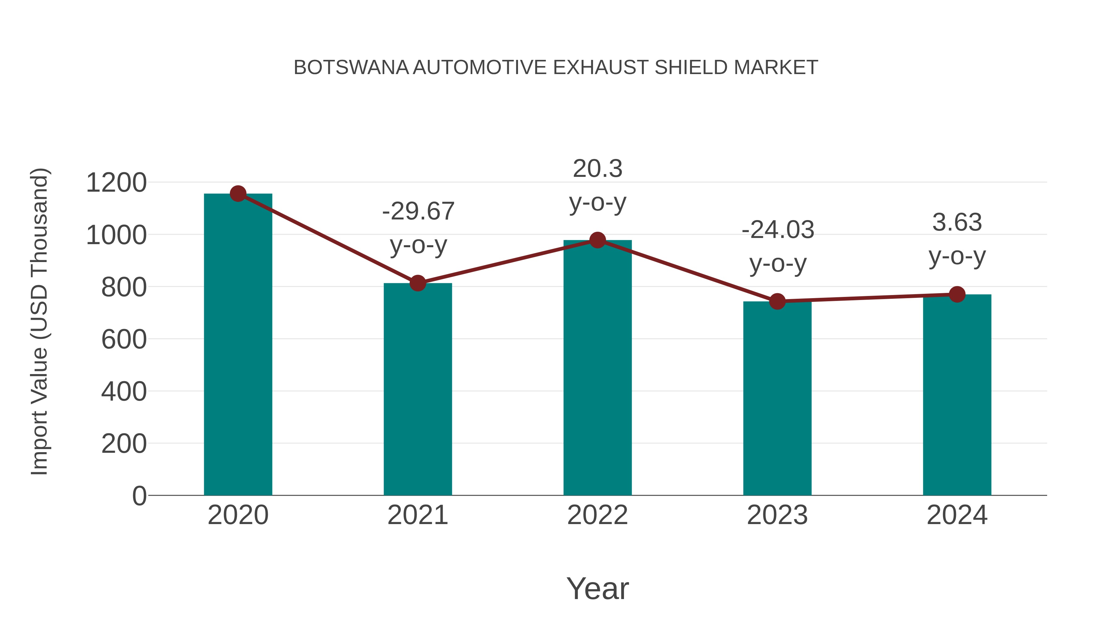  Botswana Automotive Exhaust Shield Market: Import Trend Analysis