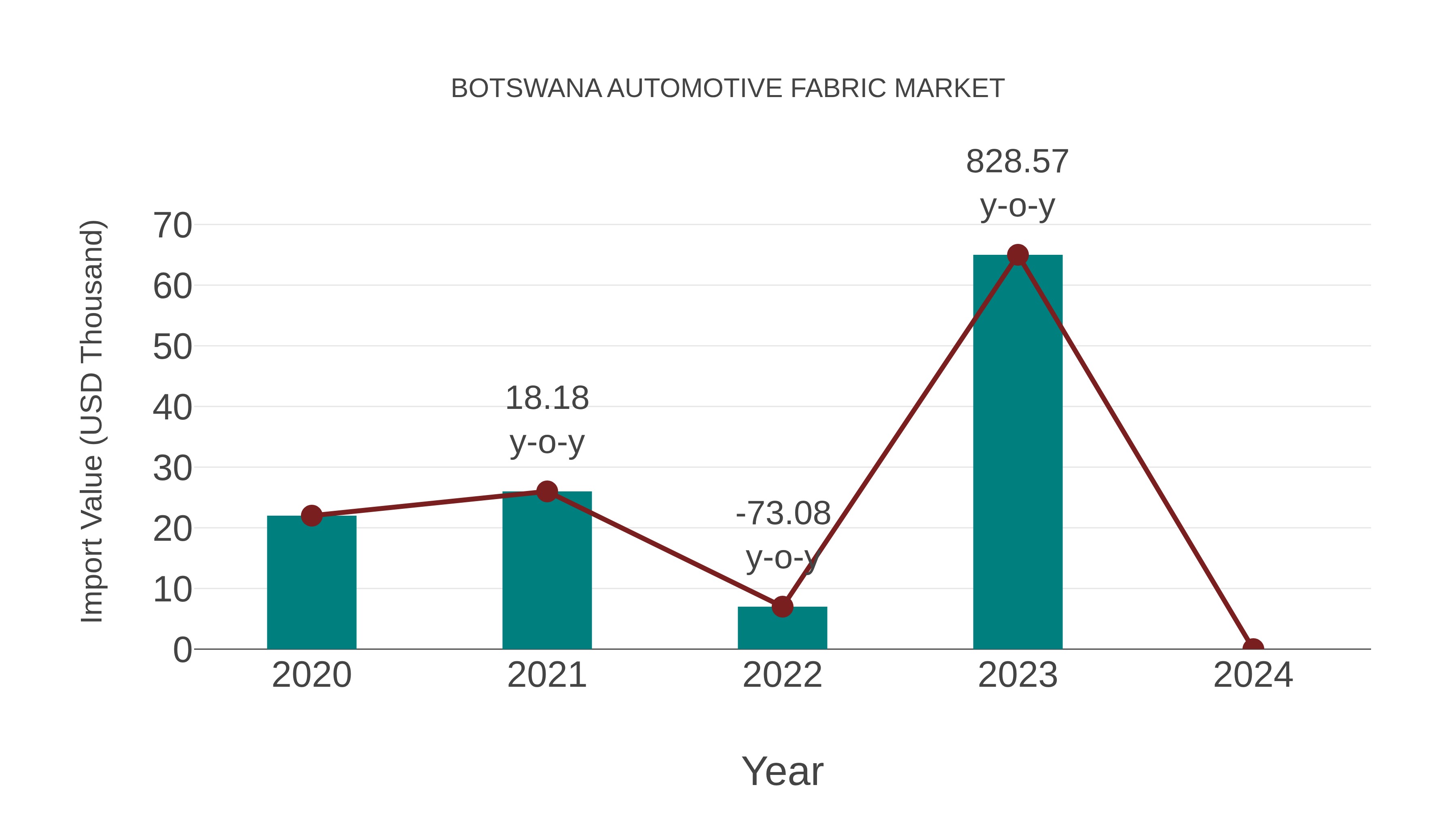  Botswana Automotive Fabric Market: Import Trend Analysis