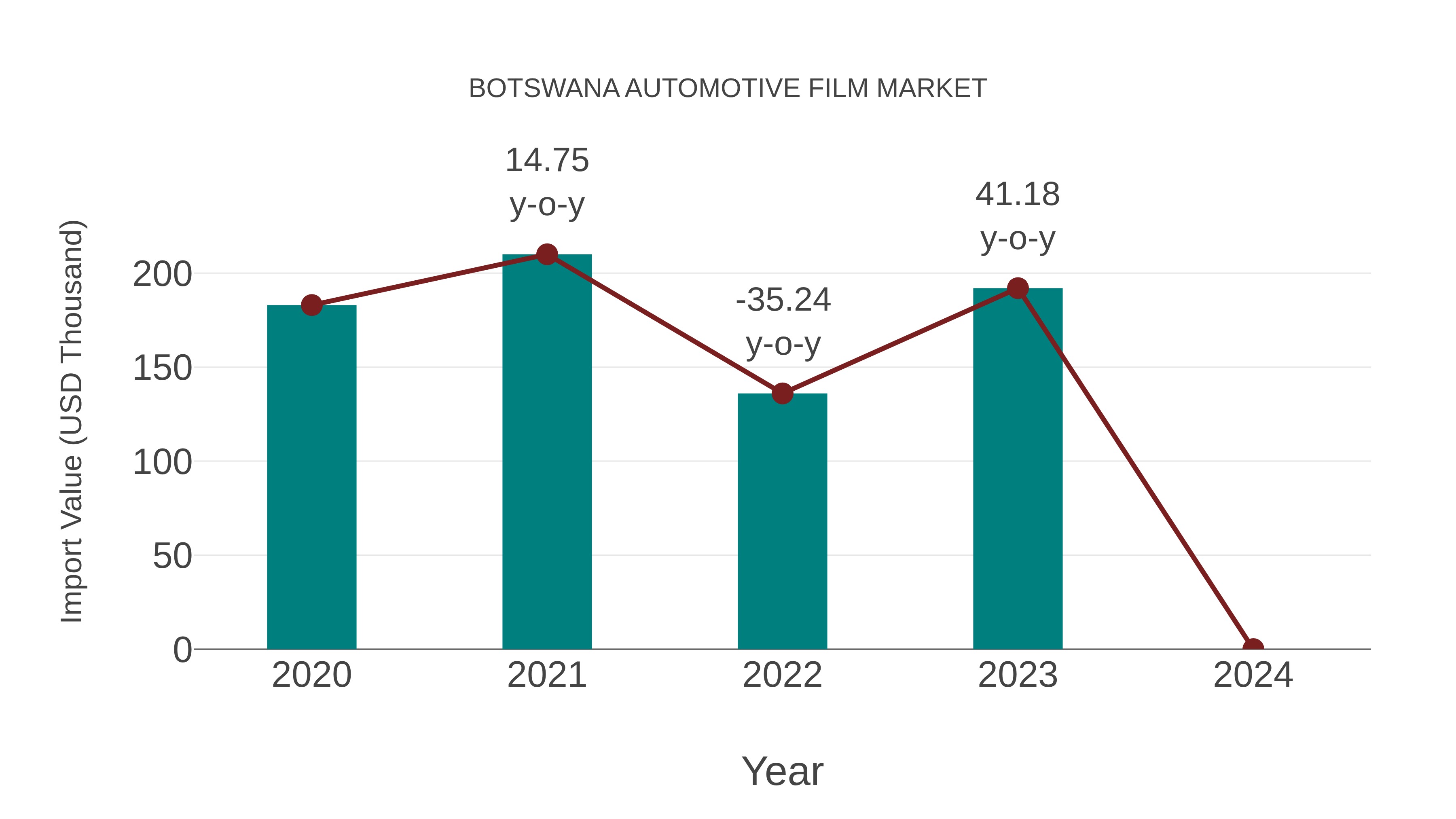 Botswana Automotive Film Market: Import Trend Analysis