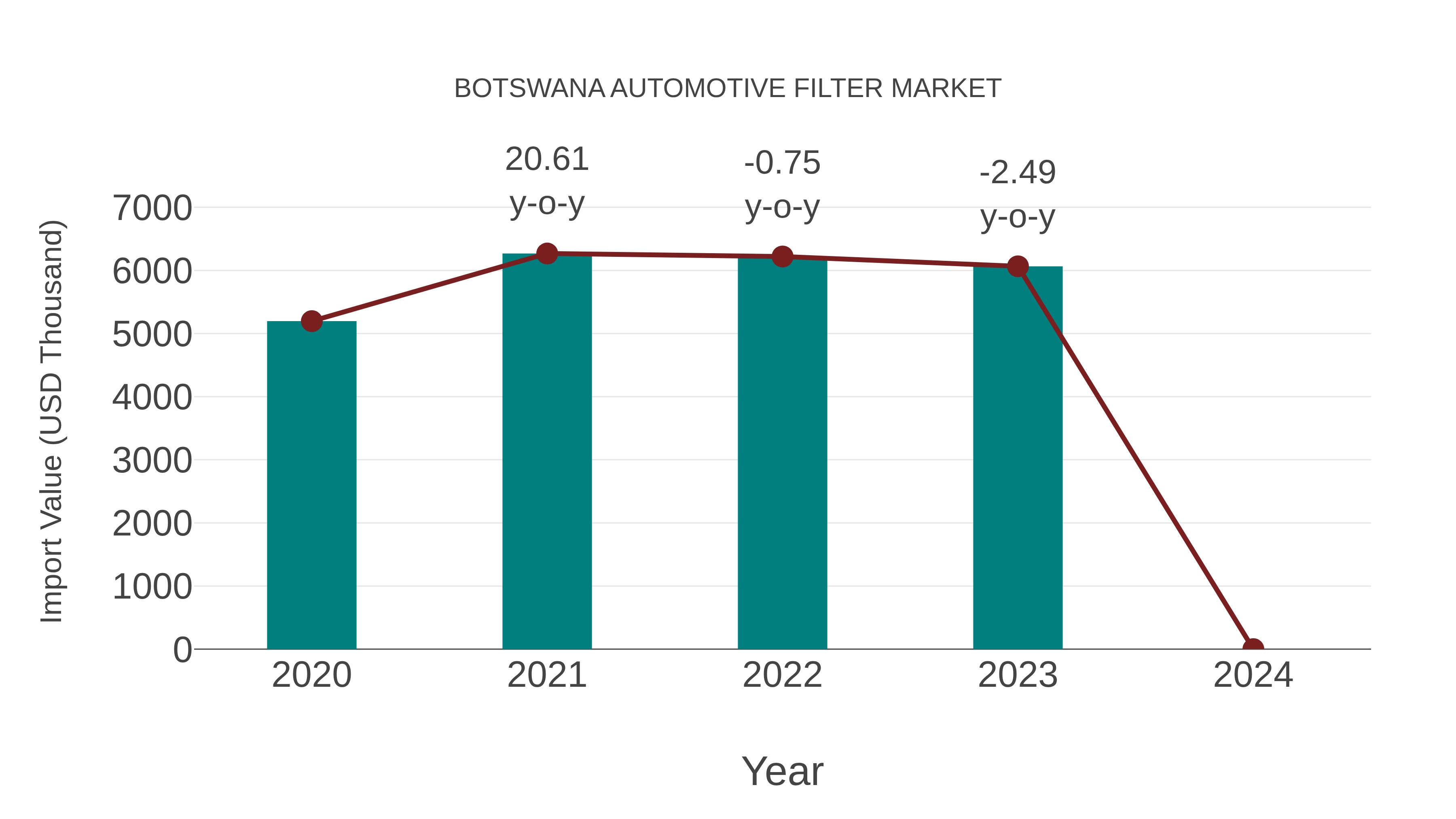  Botswana Automotive Filter Market: Import Trend Analysis
