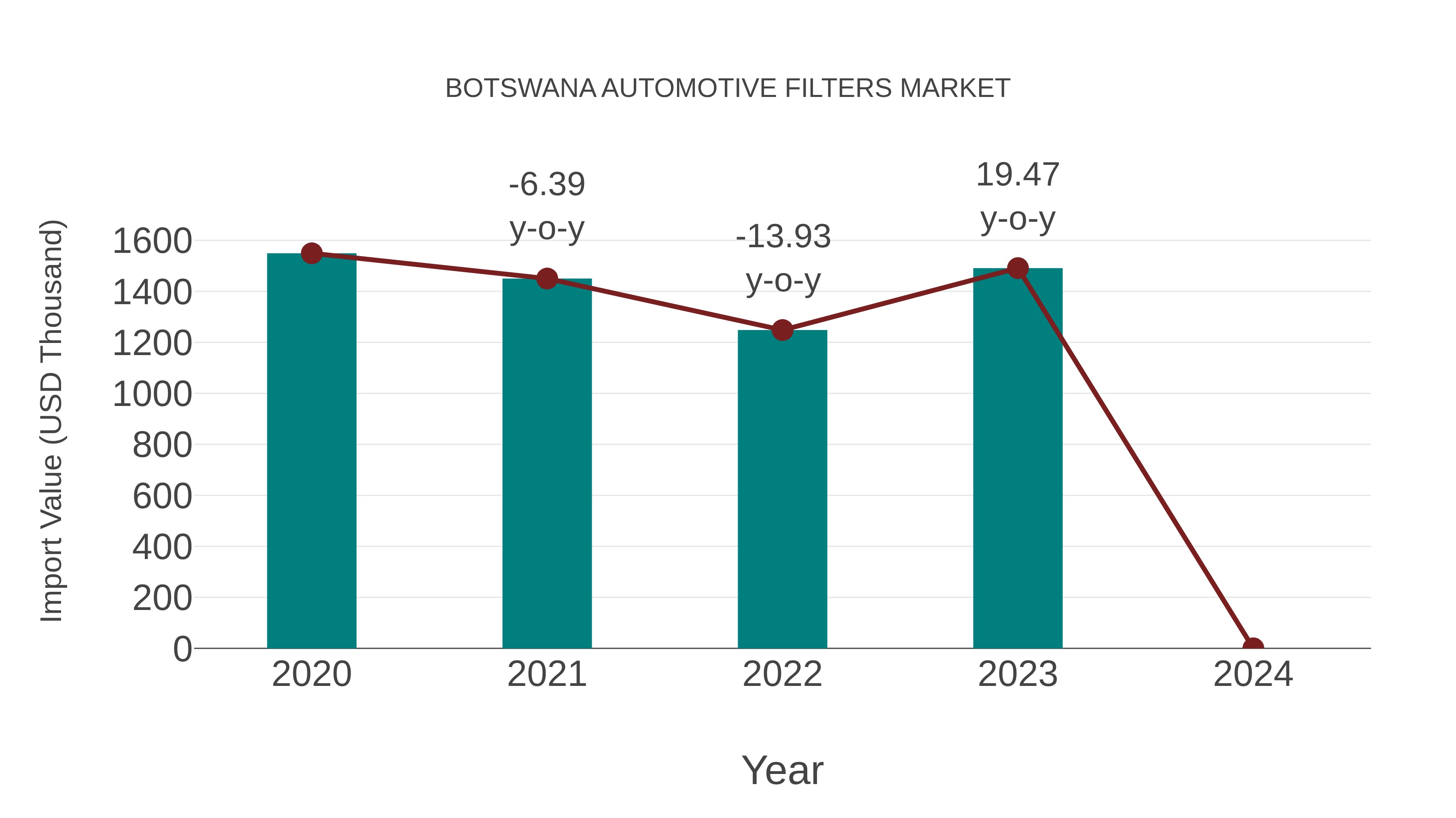 Botswana Automotive Filters Market: Import Trend Analysis