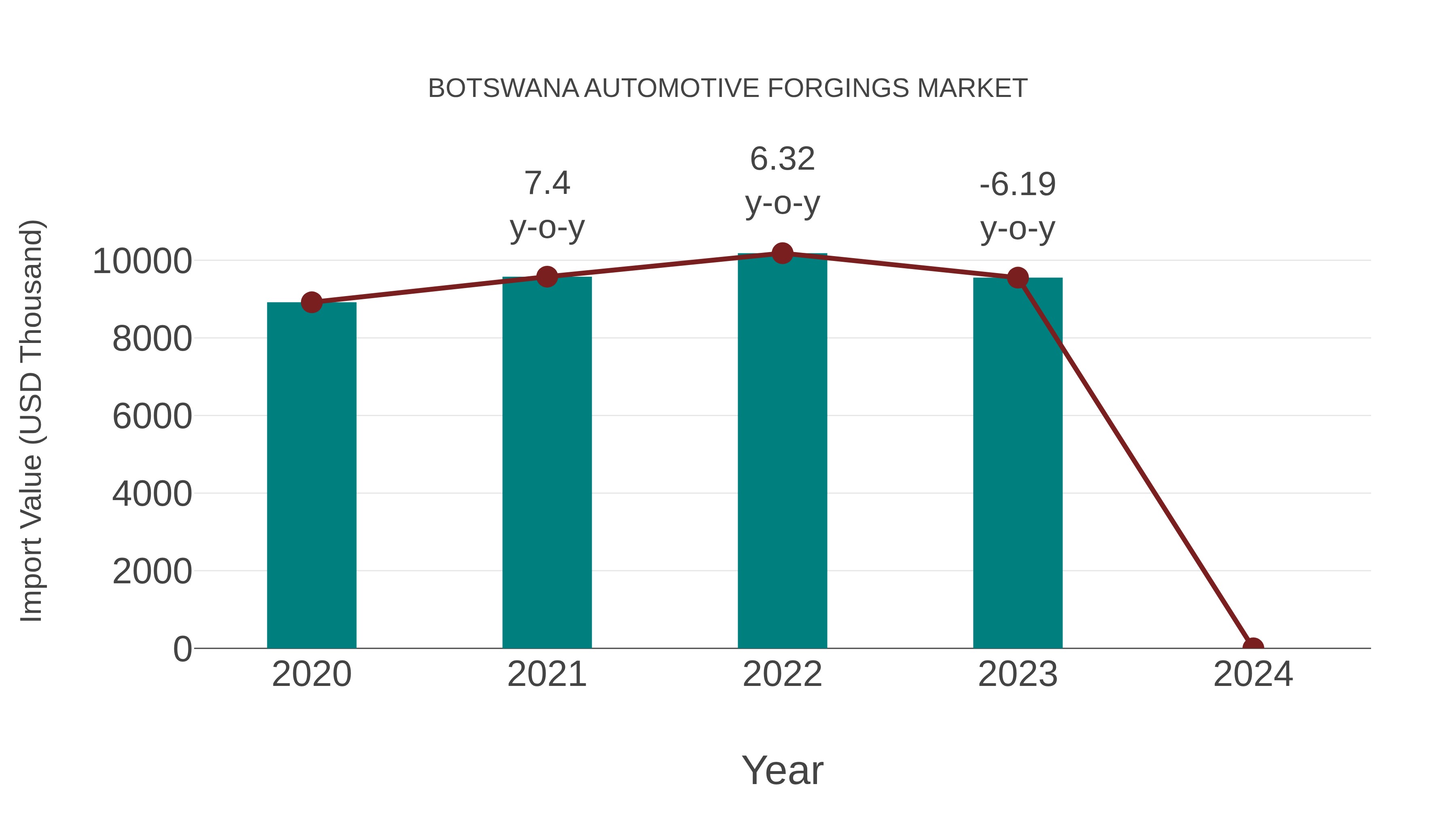  Botswana Automotive Forgings Market: Import Trend Analysis
