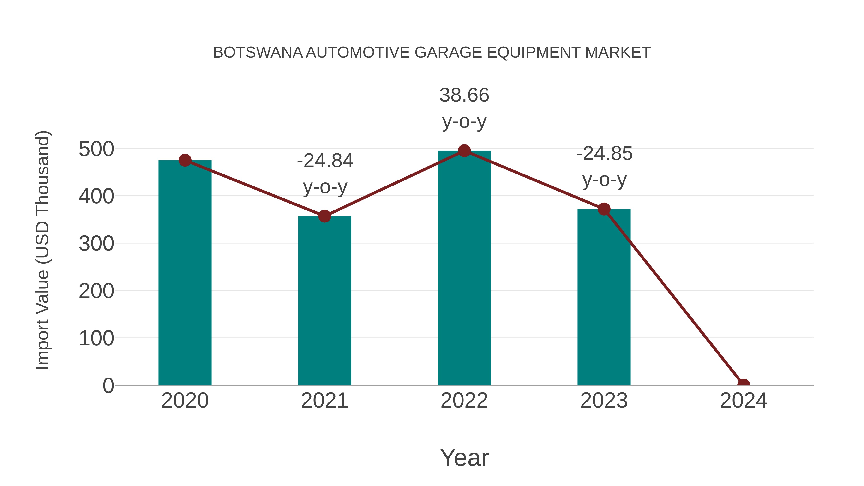  Botswana Automotive Garage Equipment Market: Import Trend Analysis