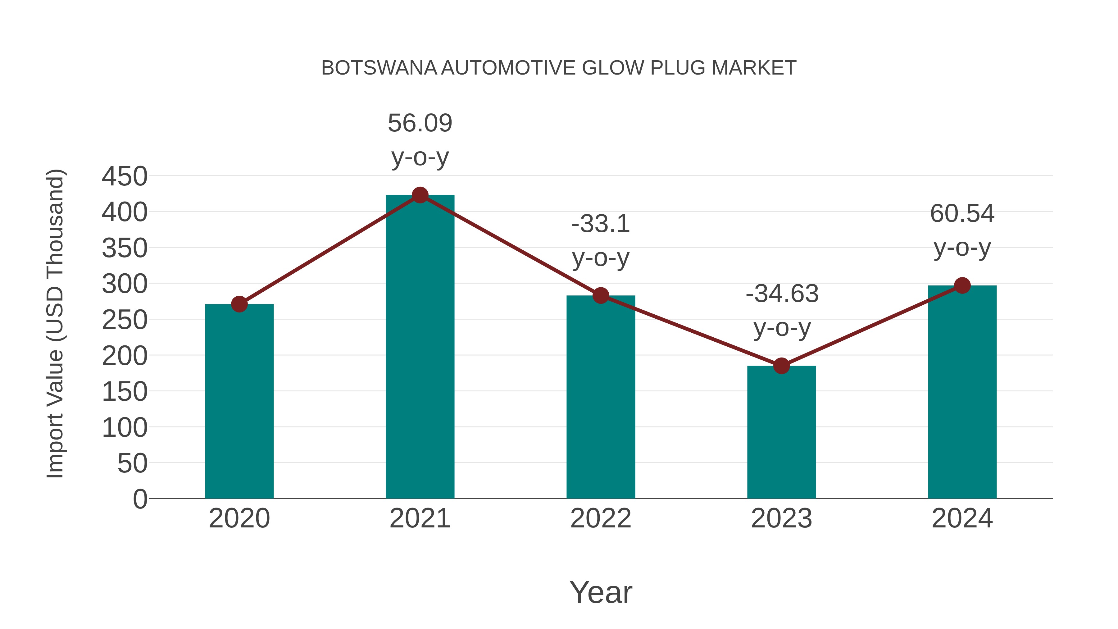  Botswana Automotive Glow Plug Market: Import Trend Analysis