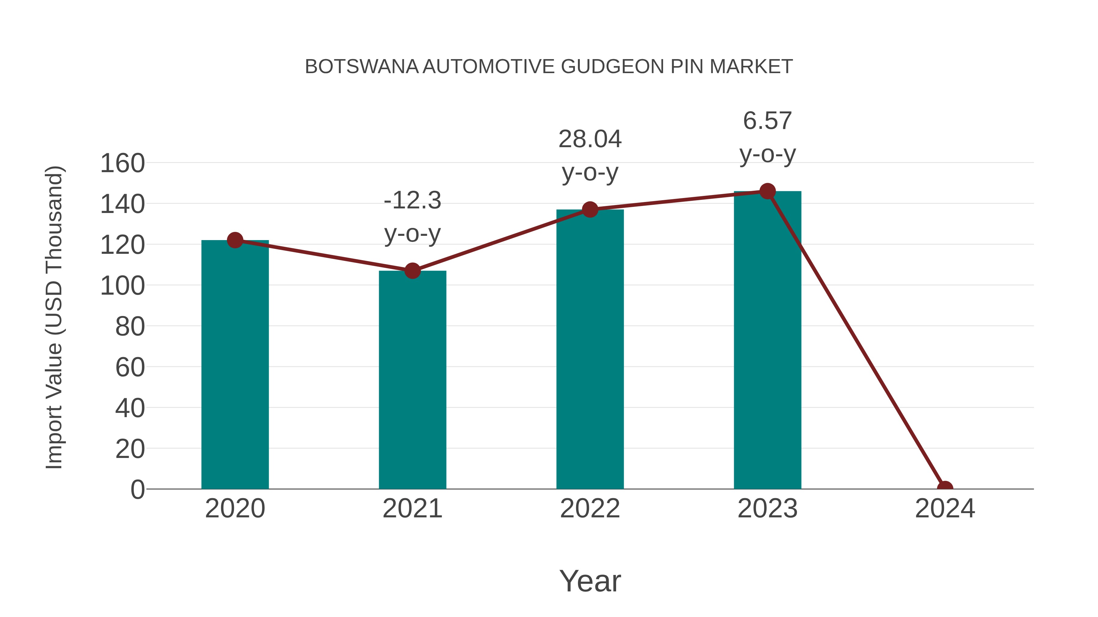  Botswana Automotive Gudgeon Pin Market: Import Trend Analysis