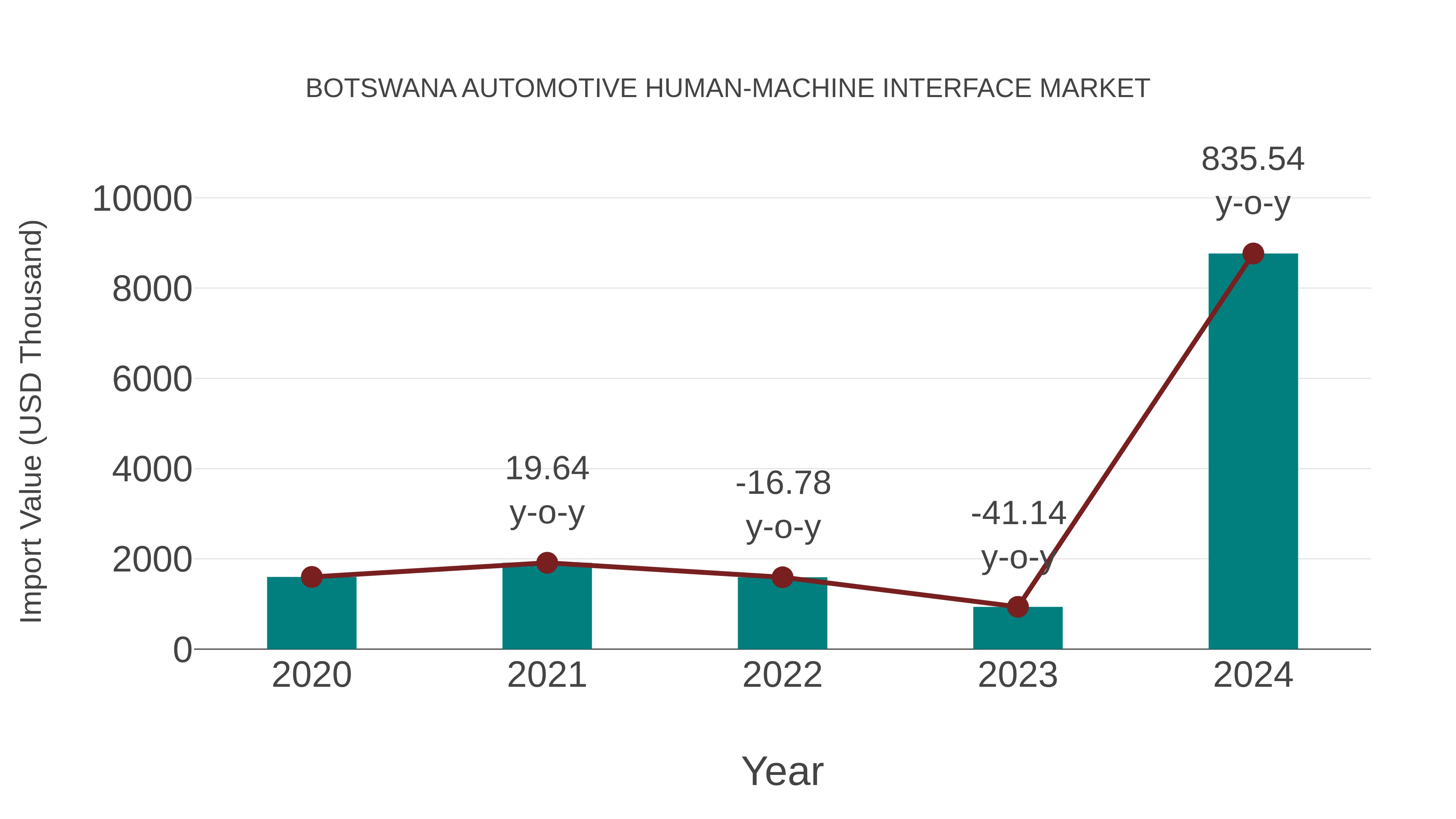  Botswana Automotive Human-machine Interface Market: Import Trend Analysis