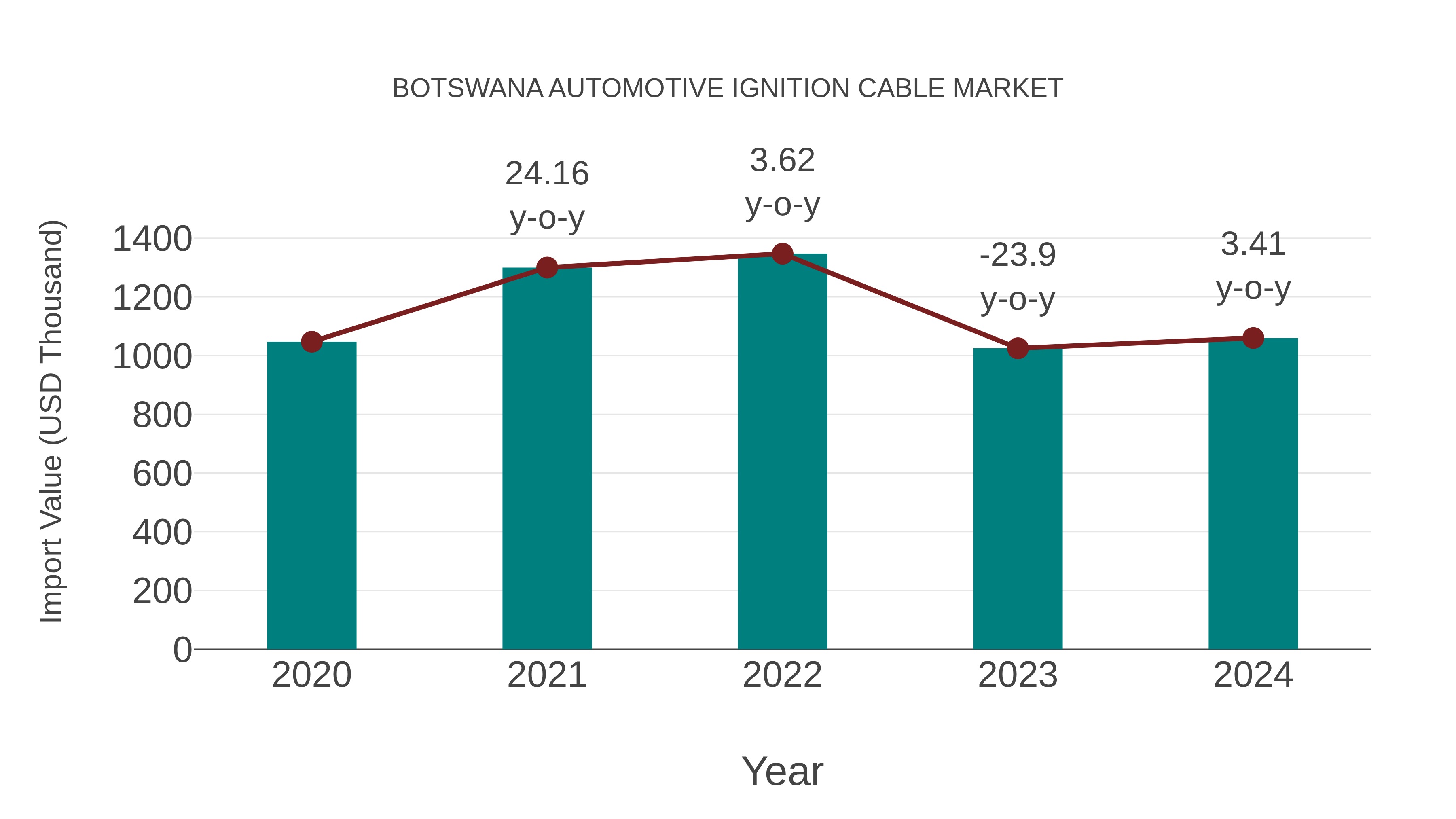  Botswana Automotive Ignition Cable Market: Import Trend Analysis