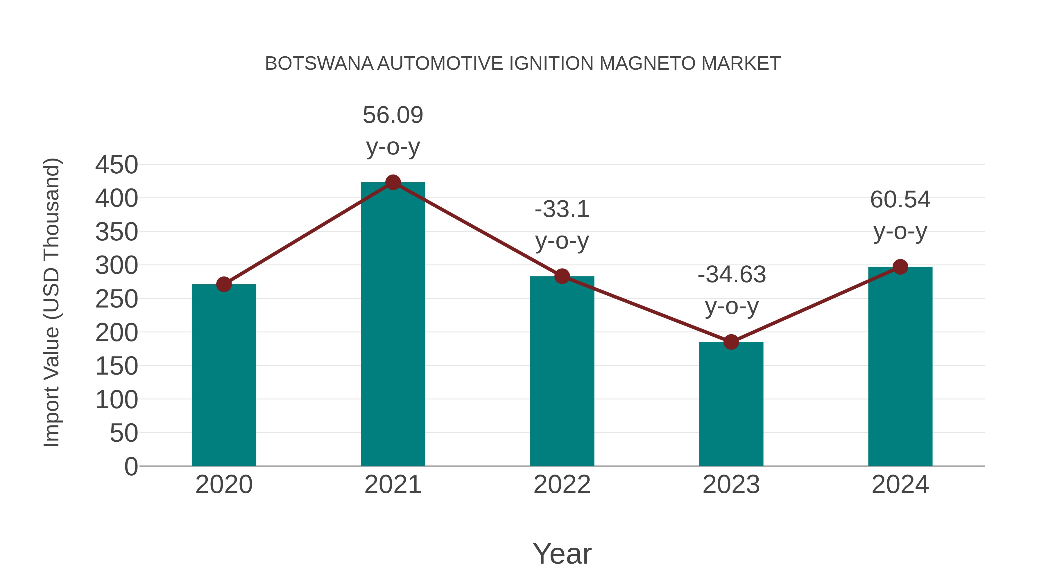  Botswana Automotive Ignition Magneto Market: Import Trend Analysis