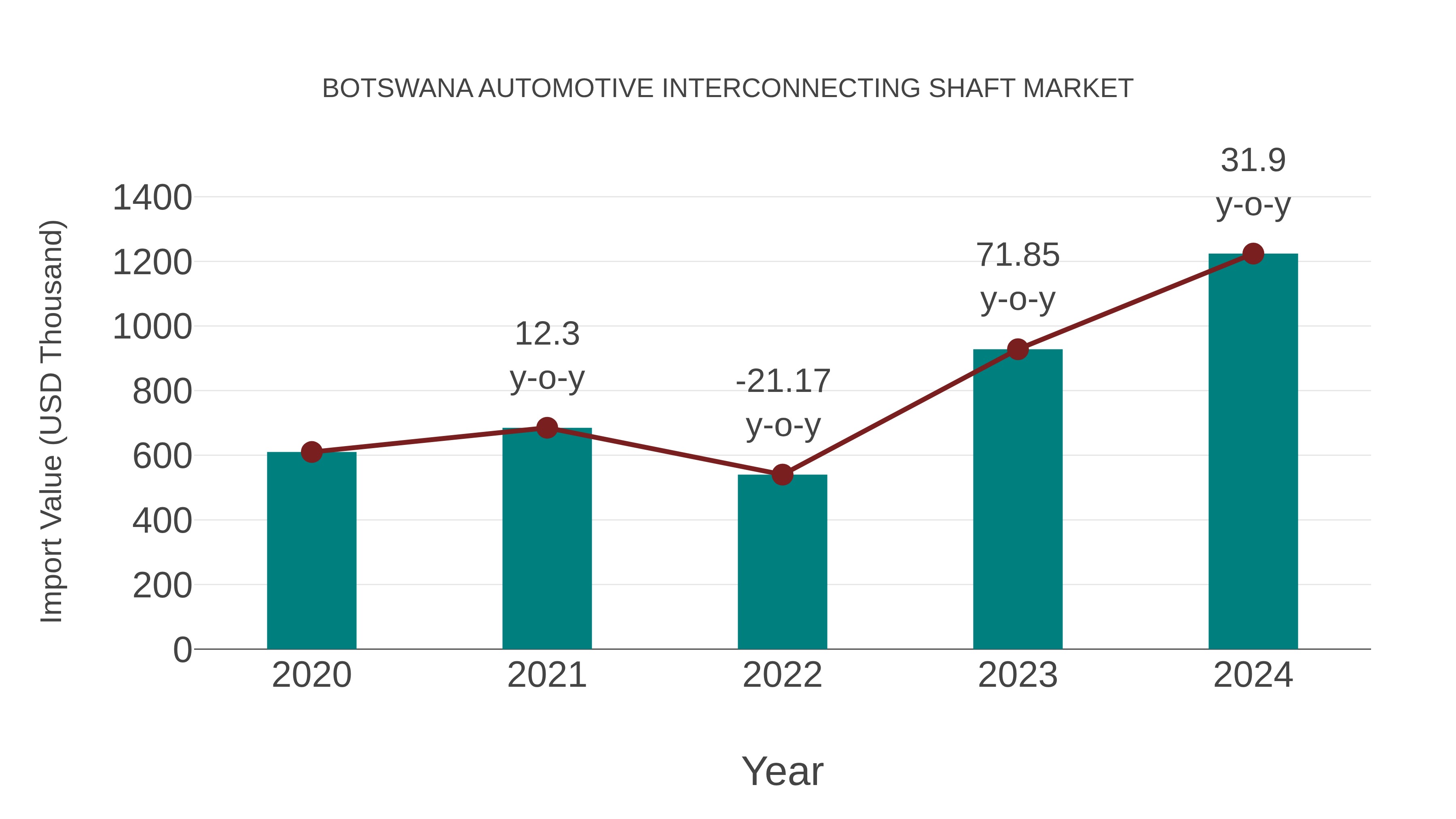  Botswana Automotive Interconnecting Shaft Market: Import Trend Analysis
