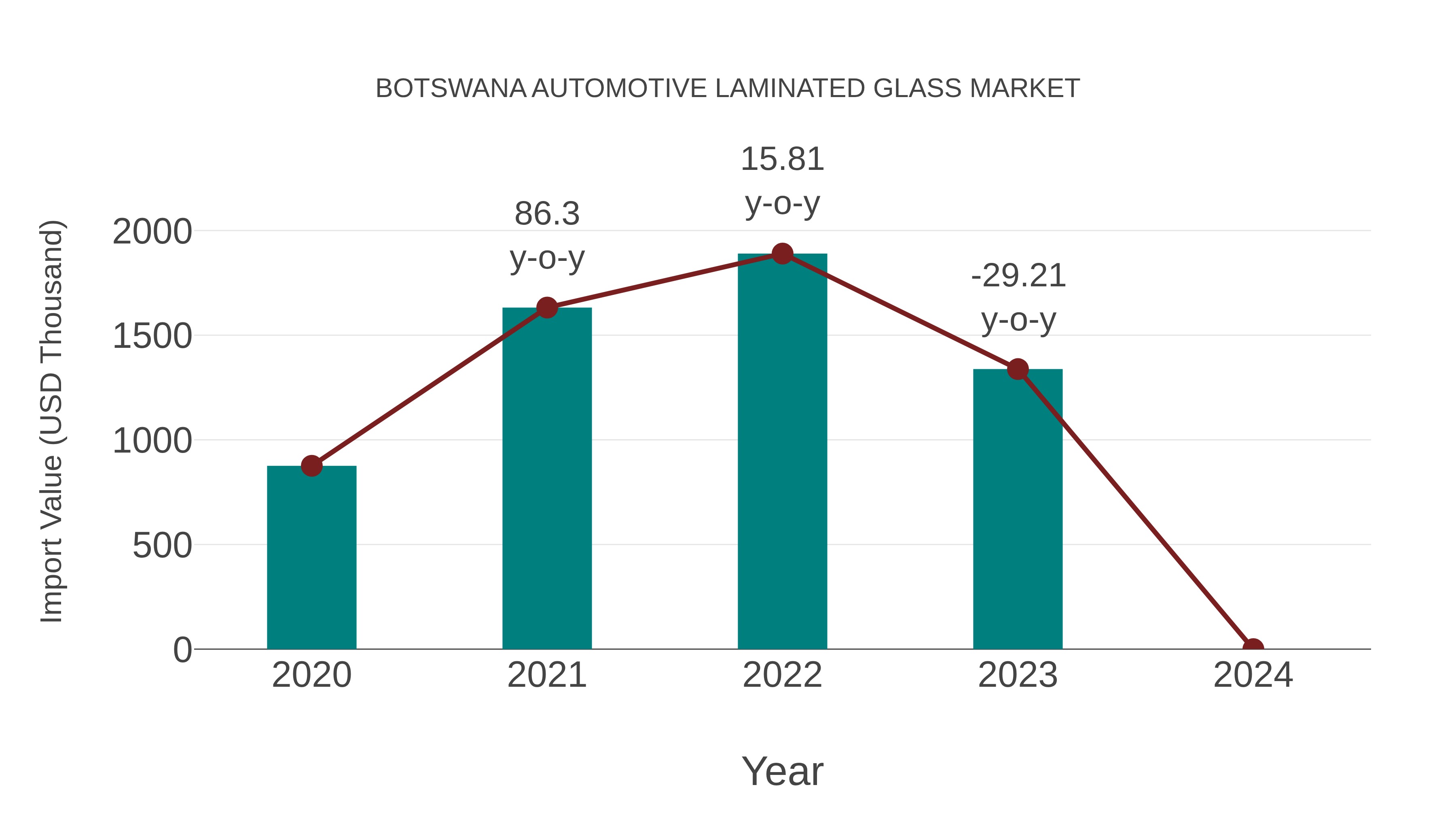  Botswana Automotive Laminated Glass Market: Import Trend Analysis