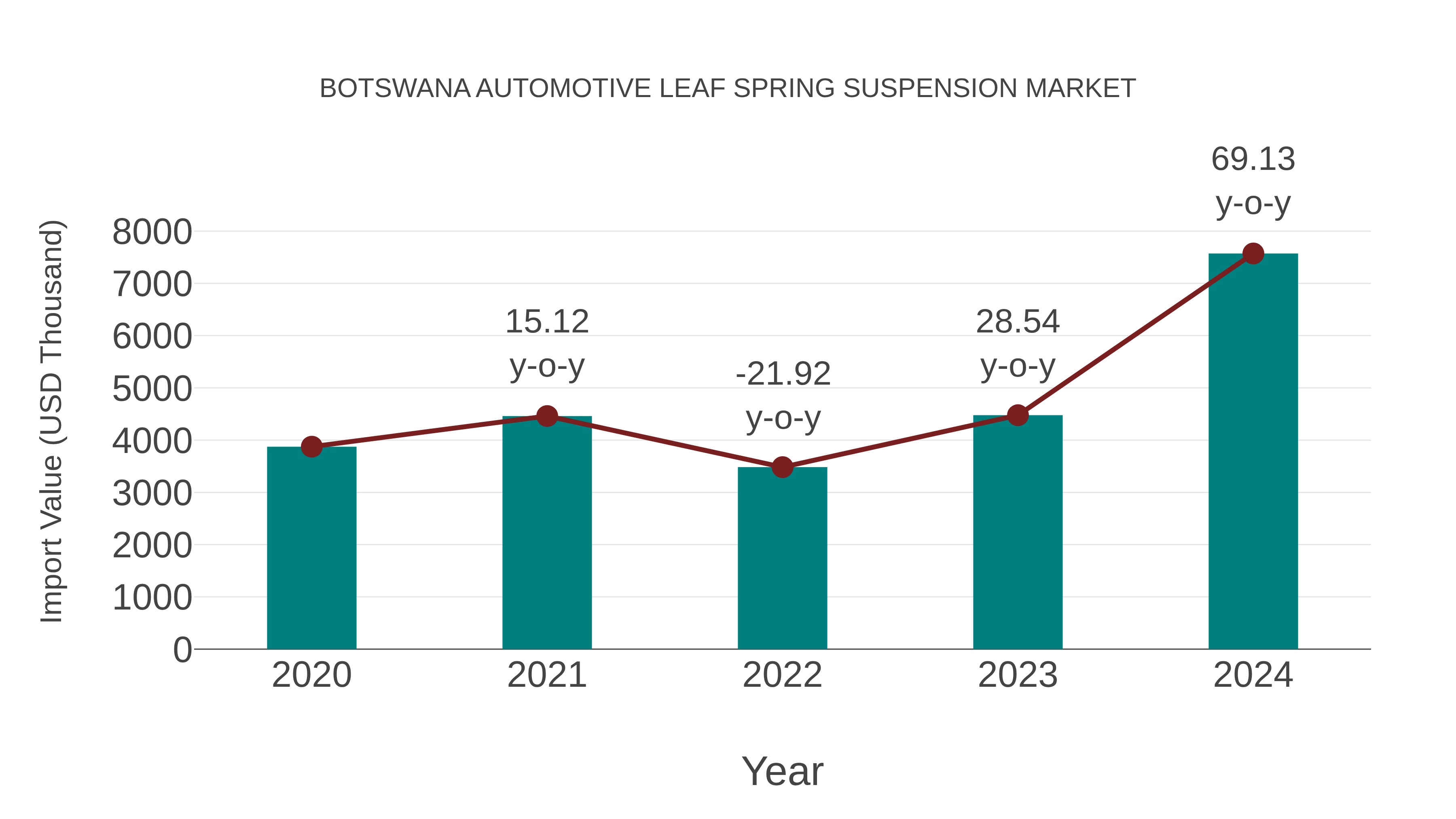  Botswana Automotive Leaf Spring Suspension Market: Import Trend Analysis
