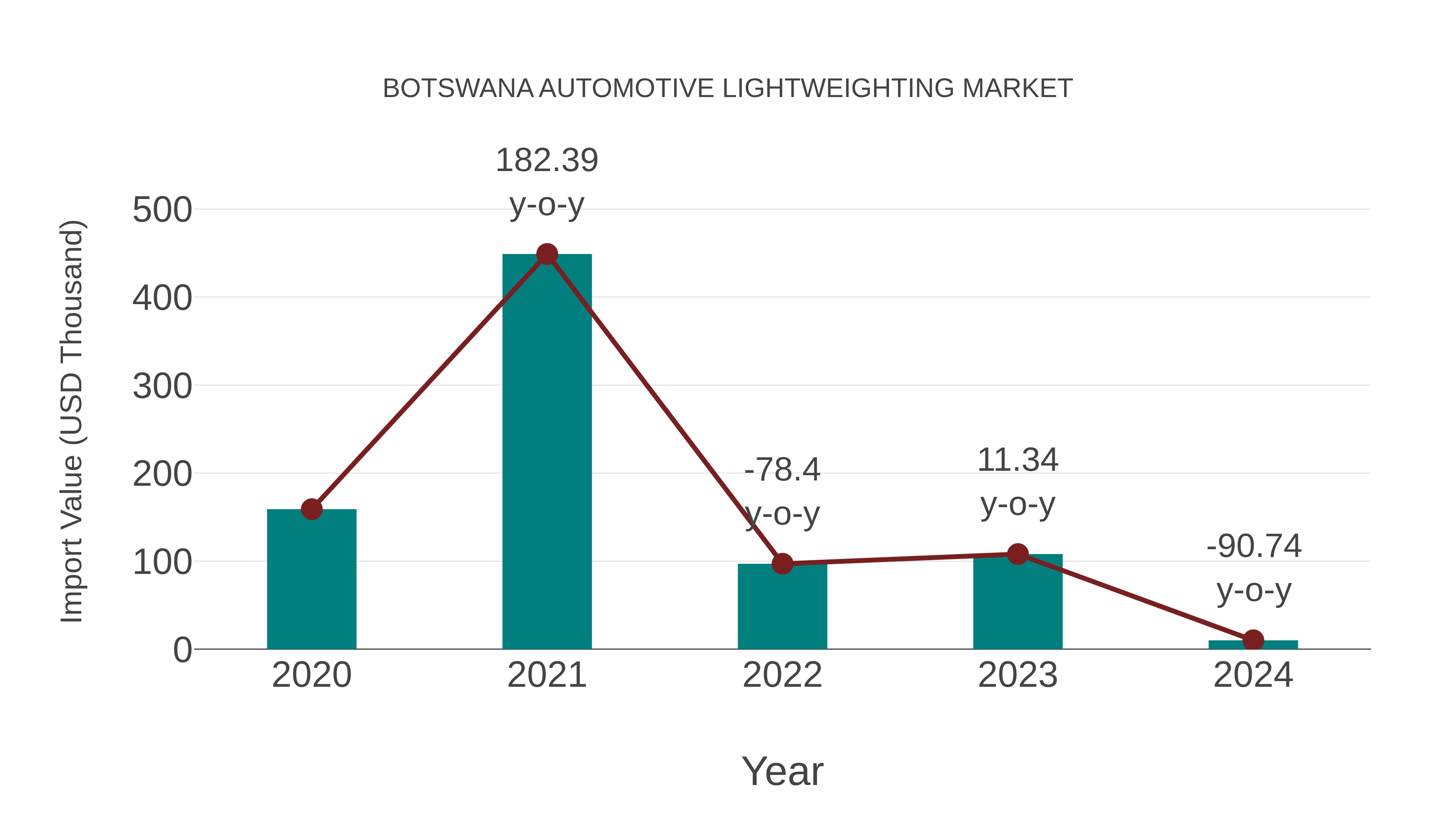 Botswana Automotive Lightweighting Market: Import Trend Analysis