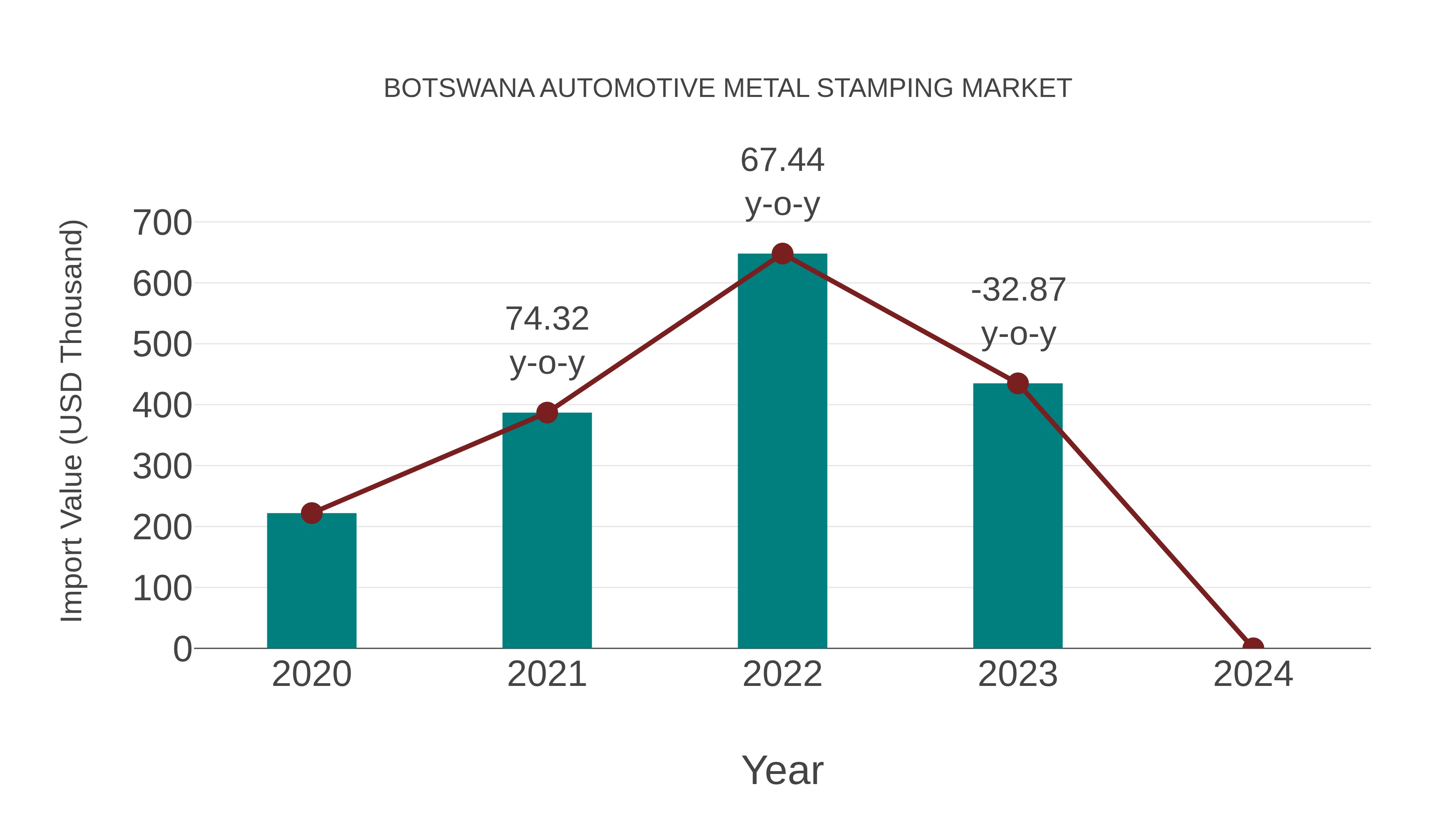  Botswana Automotive Metal Stamping Market: Import Trend Analysis