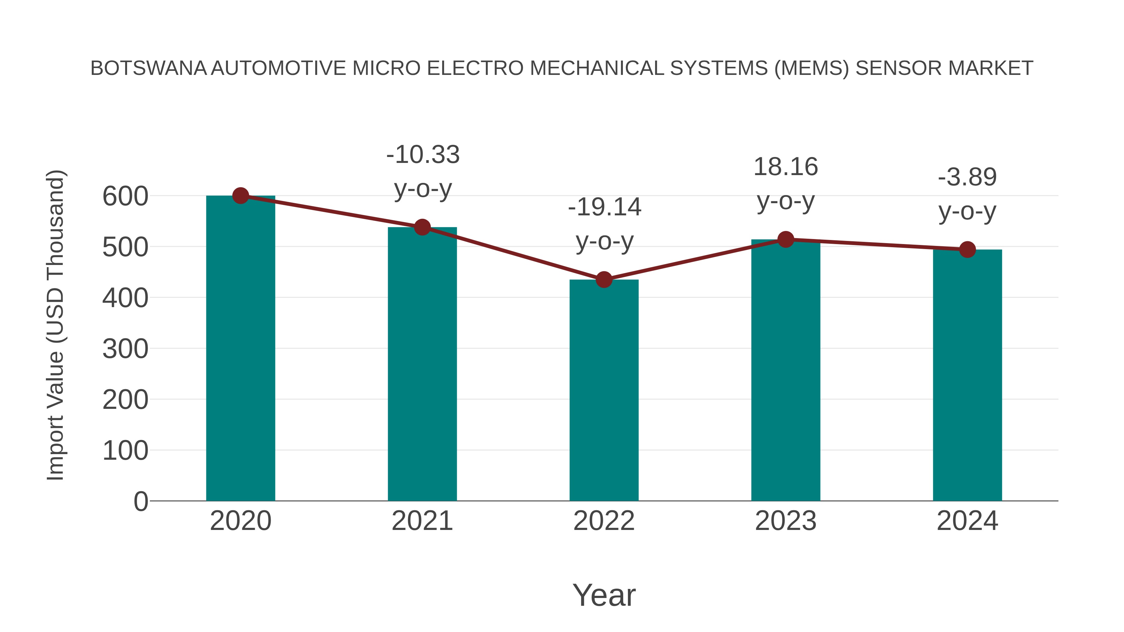  Botswana Automotive Micro Electro Mechanical Systems (Mems) Sensor Market: Import Trend Analysis