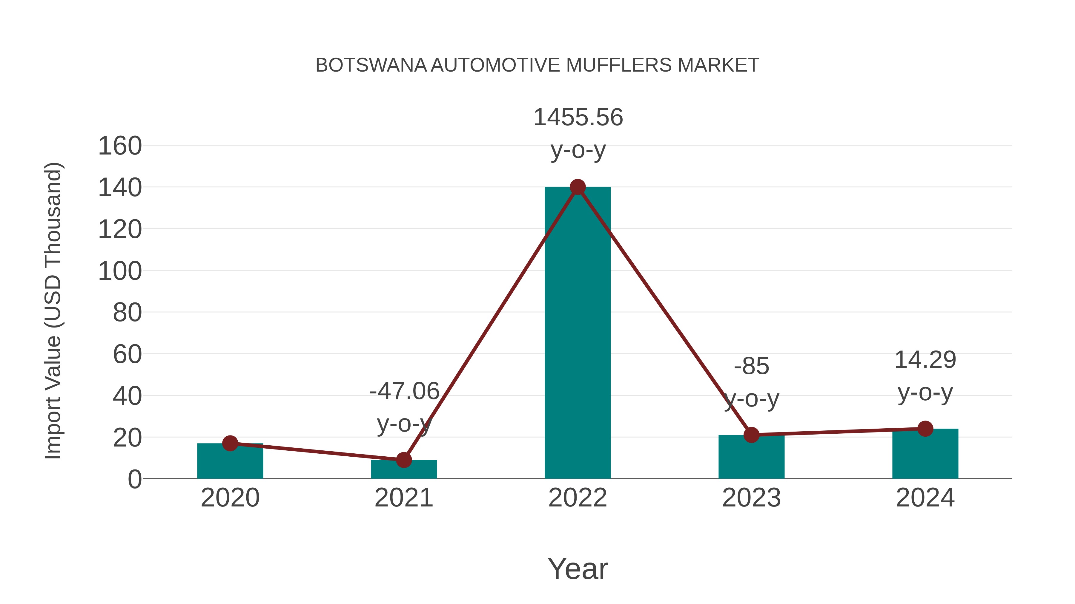  Botswana Automotive Mufflers Market: Import Trend Analysis
