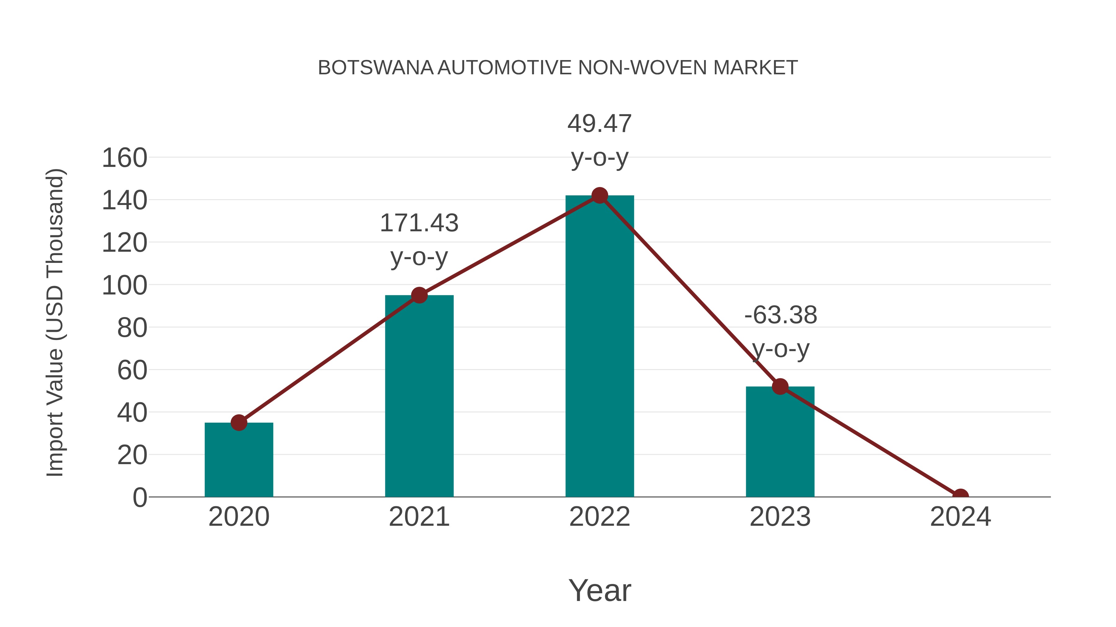  Botswana Automotive Non-woven Market: Import Trend Analysis
