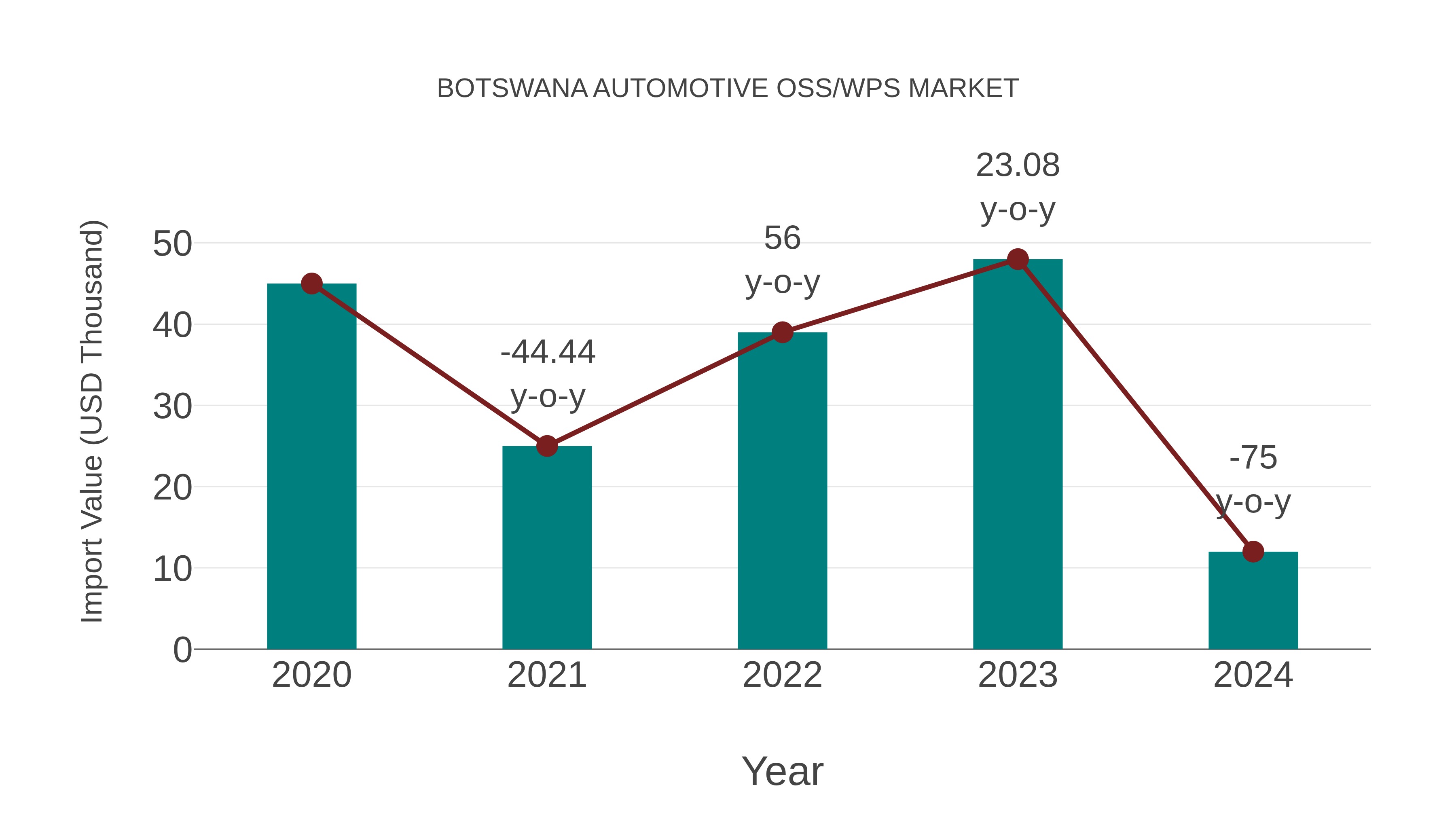  Botswana Automotive Oss/wps Market: Import Trend Analysis