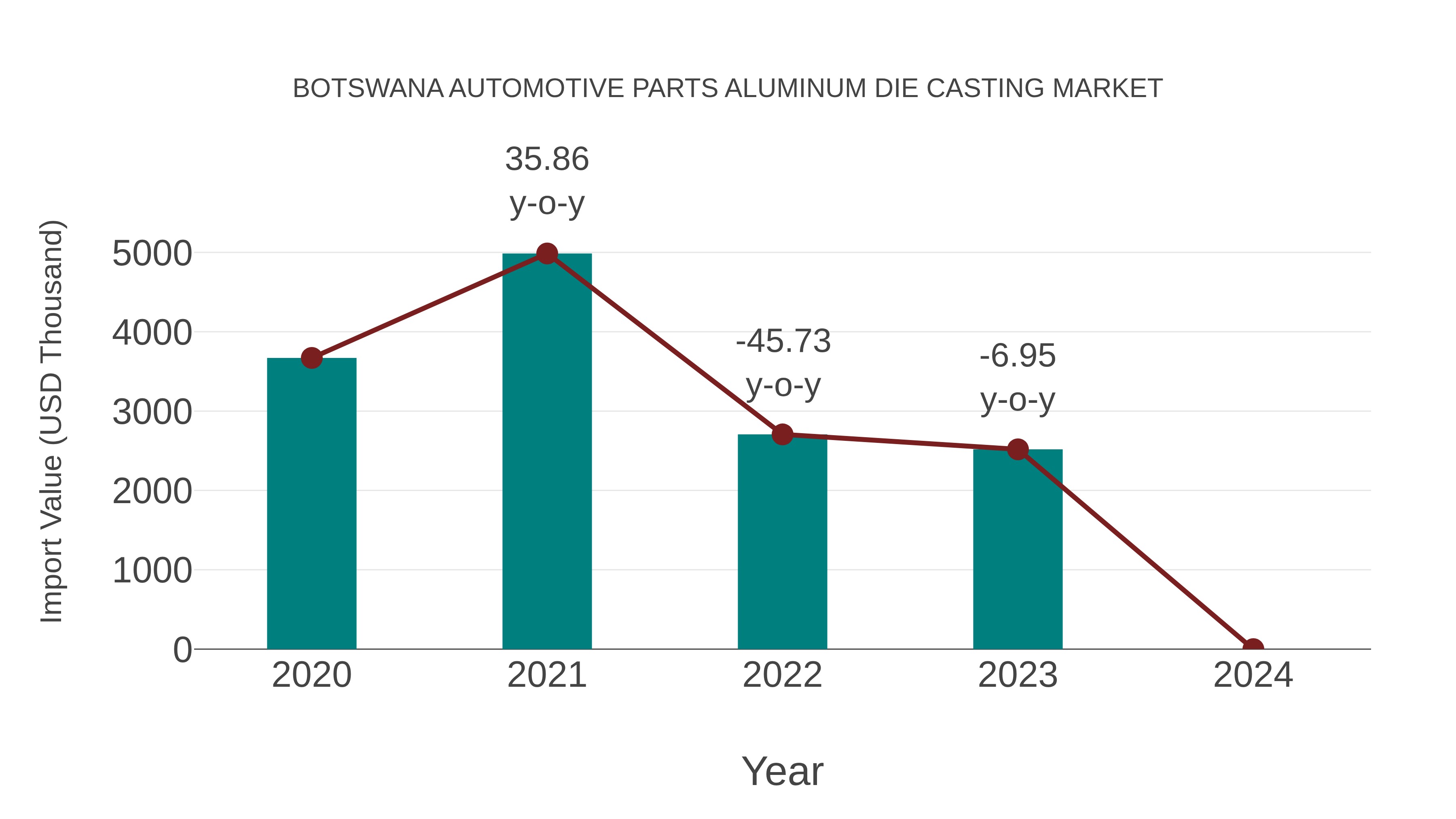 Botswana Automotive Parts Aluminum Die Casting Market: Import Trend Analysis