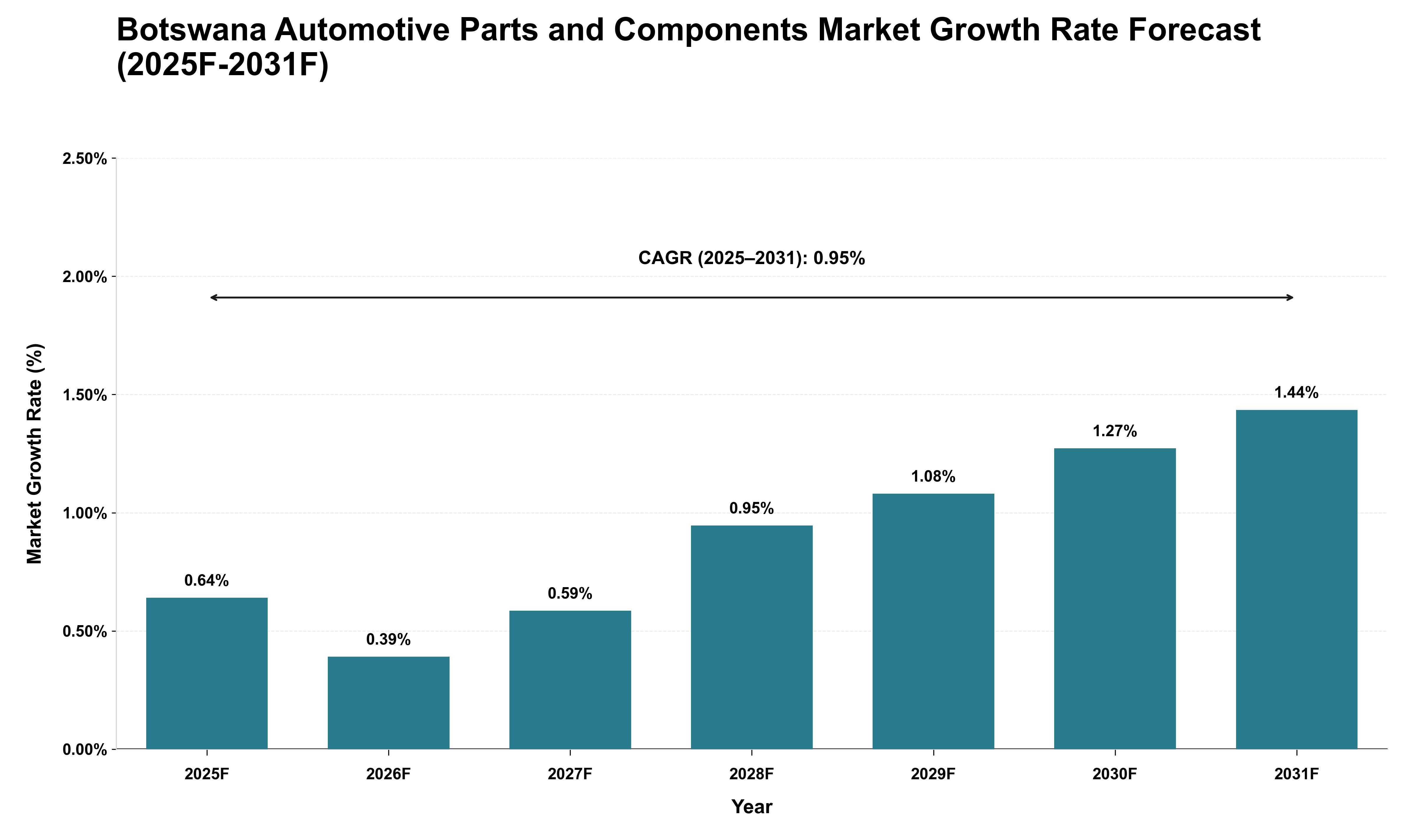 Botswana Automotive Parts and Components Market Growth Rate Analysis (2025 - 2031)