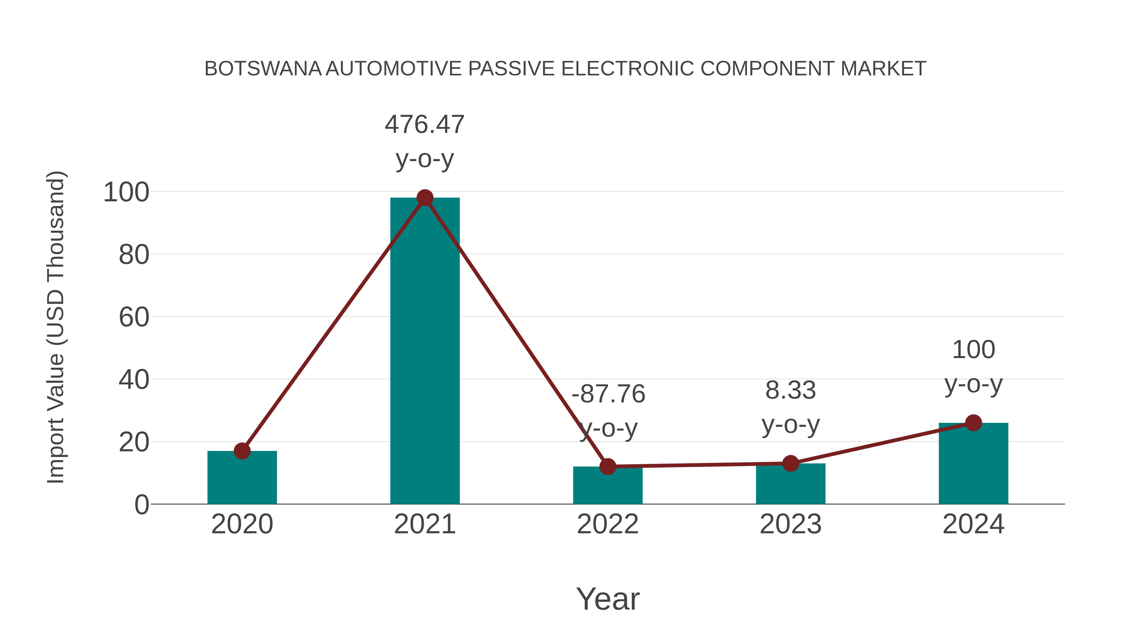 Botswana Automotive Passive Electronic Component Market: Import Trend Analysis