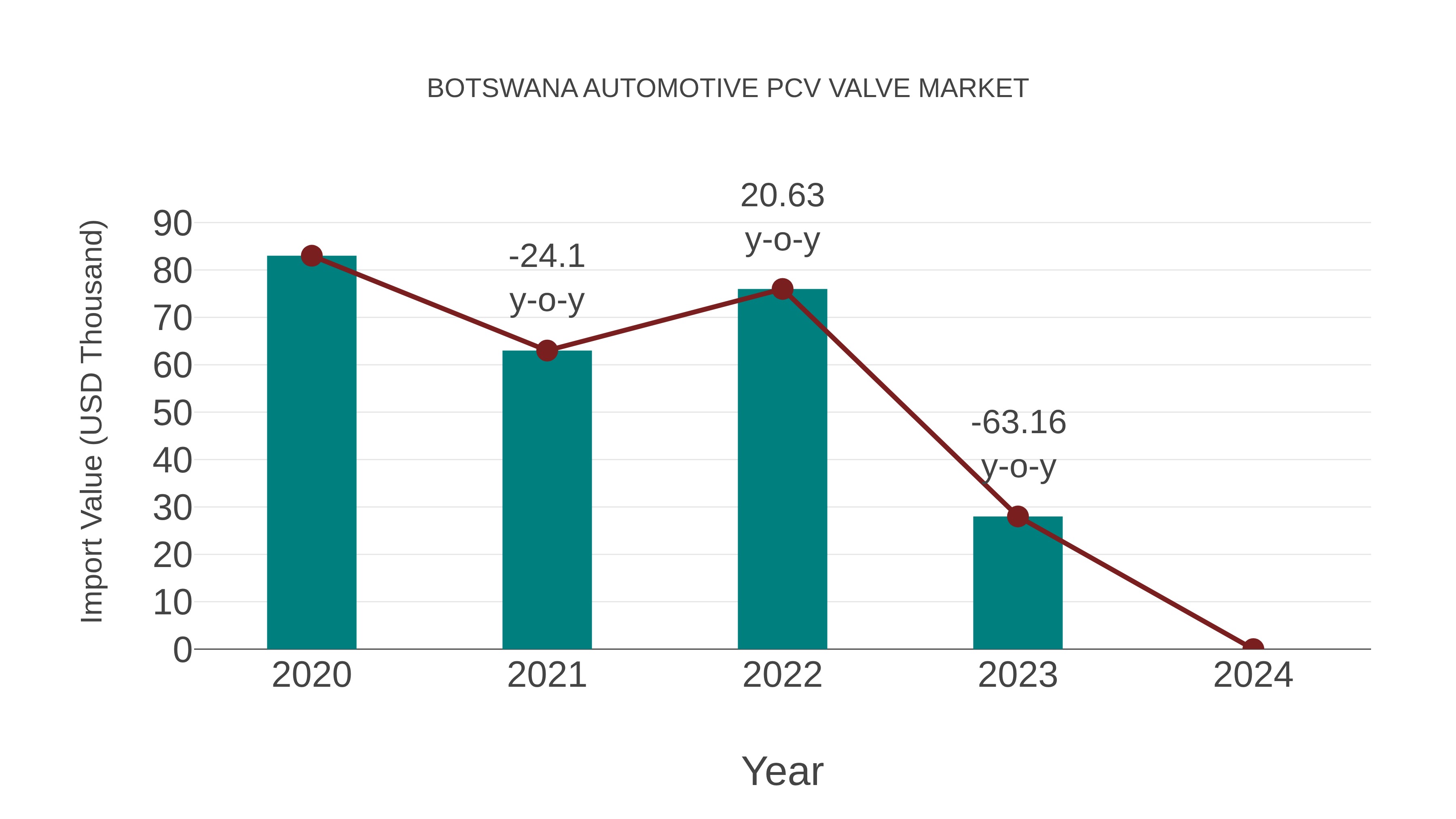  Botswana Automotive Pcv Valve Market: Import Trend Analysis