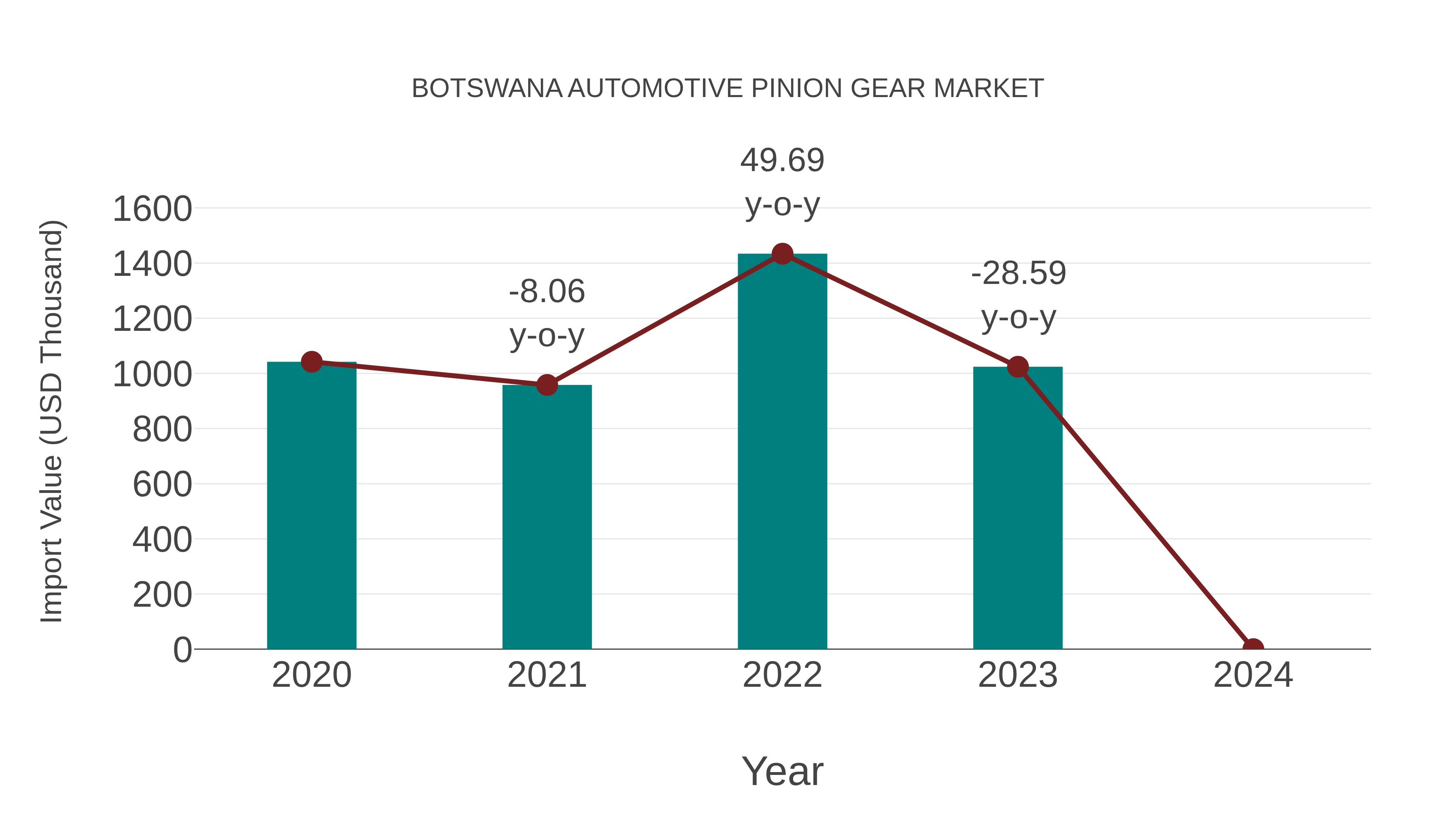  Botswana Automotive Pinion Gear Market: Import Trend Analysis