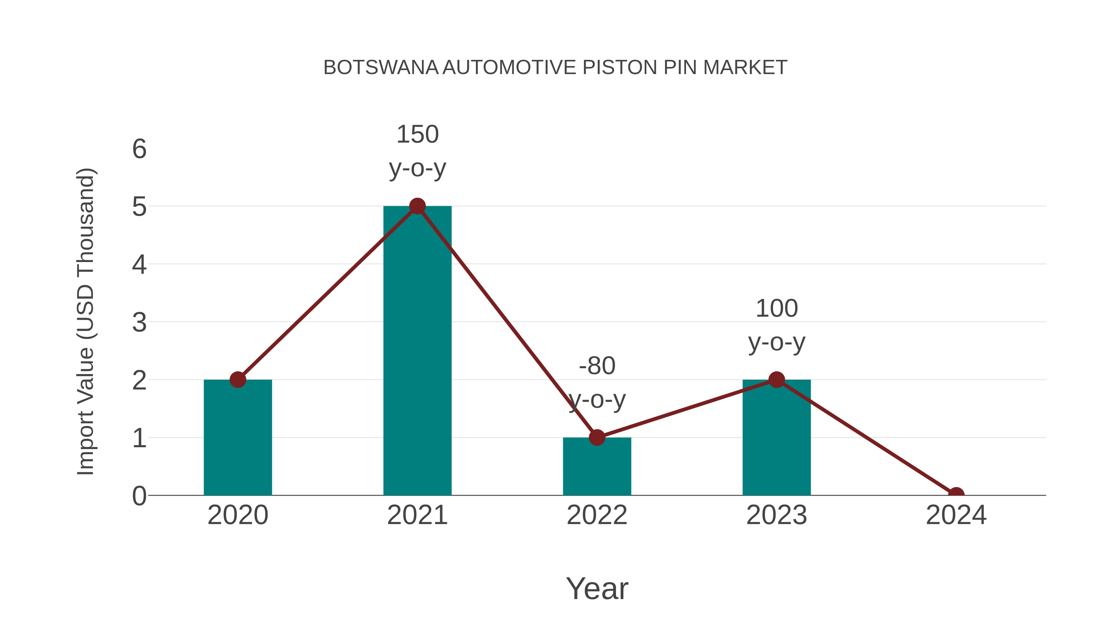  Botswana Automotive Piston Pin Market: Import Trend Analysis