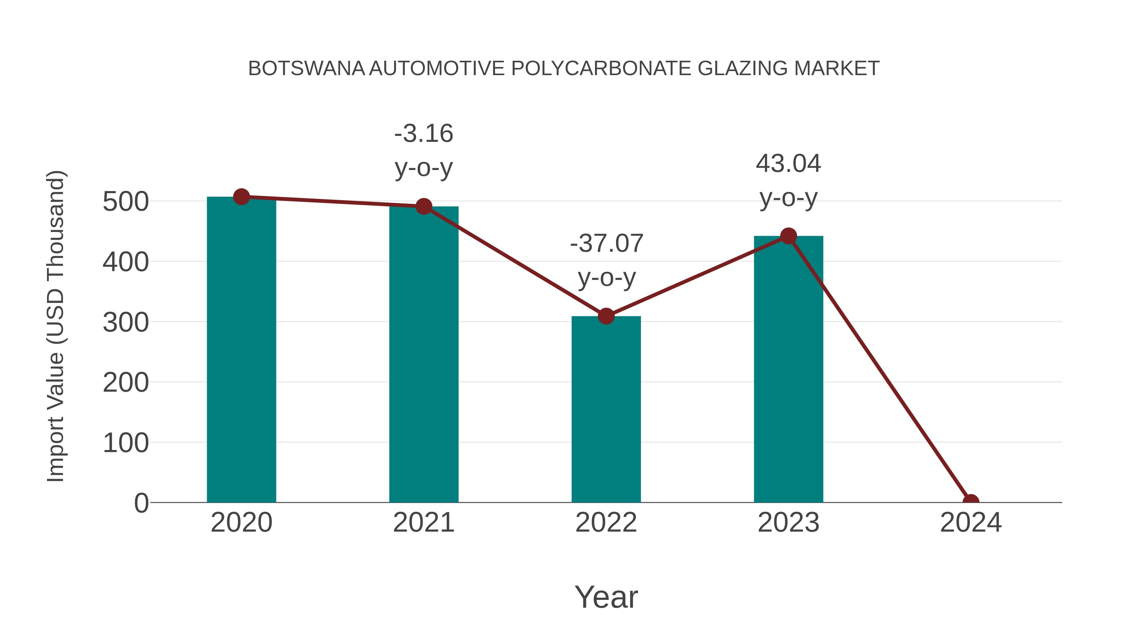  Botswana Automotive Polycarbonate Glazing Market: Import Trend Analysis